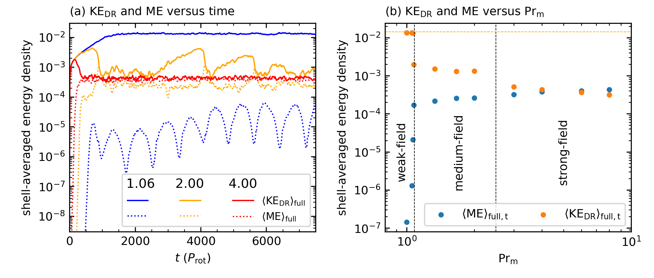 Figure 1: Averaged \rm KE_{DR} and \rm ME as functions of time and {\rm{Pr_m}}. (a) \left\langle\rm{KE_{DR}}\right\rangle_{\rm{full}} (solid curves) and \left\langle\rm{ME}\right\rangle_{\rm{full}} (dashed curves) with respect to time for three values of {\rm{Pr_m}} (indicated by three different line colors and legend headings). (b) \left\langle\rm{KE_{DR}}\right\rangle_{\rm full,t} and \left\langle\rm{ME}\right\rangle_{\rm full,t} with respect to {\rm{Pr_m}} for all magnetic simulations. Vertical black lines denote tentative regime boundaries and the horizontal orange line marks \left\langle\rm{KE_{DR}}\right\rangle_{\rm full,t} for Case H.