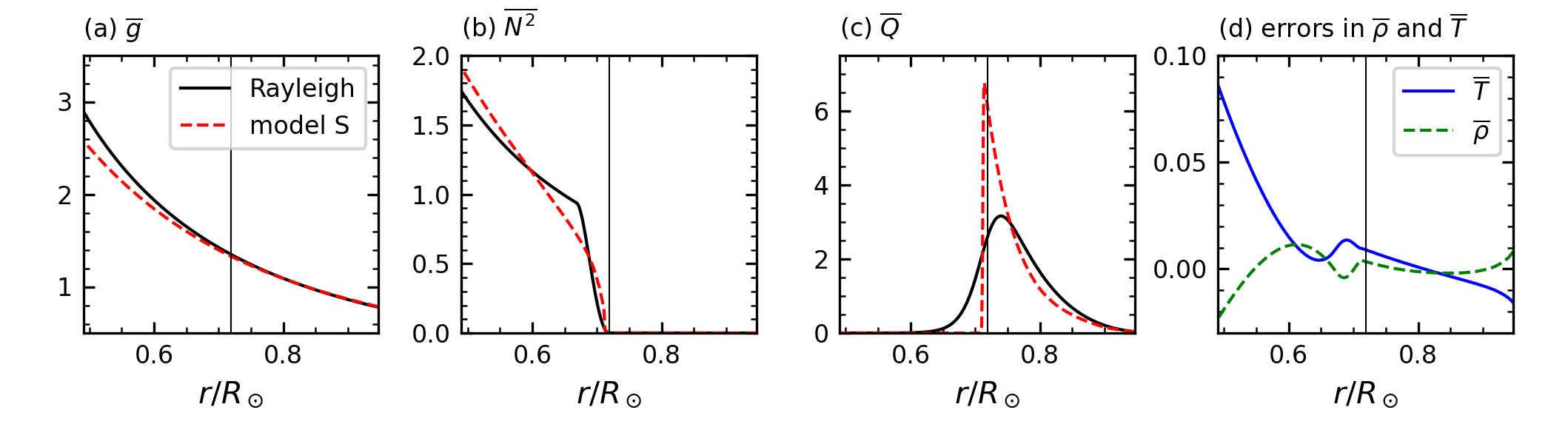Figure 10: (a)–(c) Non-dimensional reference state (solid black curves) compared to Model S (dashed red curves). (d) Relative errors (compared to Model S) in our reference-state for \overline{\rho}(r) and \overline{T}(r), with the error defined as, e.g., (\overline{\rho}- \overline{\rho}_S)/\overline{\rho}_S. In all panels, the vertical line denotes the CZ–RZ interface r=r_0.