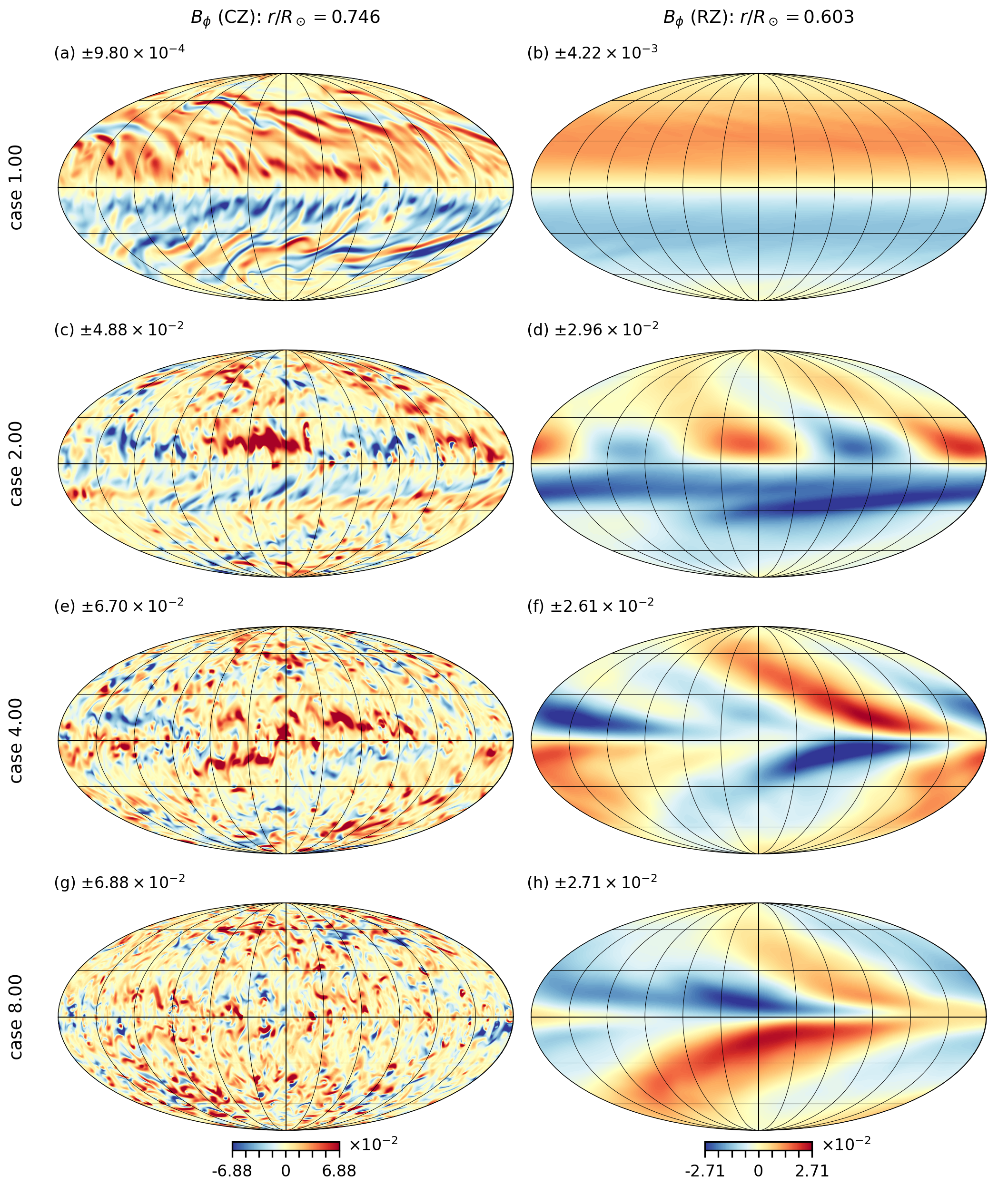 Figure 2: Mollweide projections of the toroidal magnetic field B_\phi on spherical surfaces for four chosen values of {\rm{Pr_m}} at time t=3500{P_{\rm{rot}}}. Each {\rm{Pr_m}} corresponds to a different row (pair) of Mollweides, and {\rm{Pr_m}} increases downward. The spherical surfaces are at two radii, one near the base of the CZ (left-hand column) and one in the middle of the RZ (right-hand column). The colorbar (shown for the bottom row only) is the same for all figures and we give its saturation values next to the alphabetical labels.