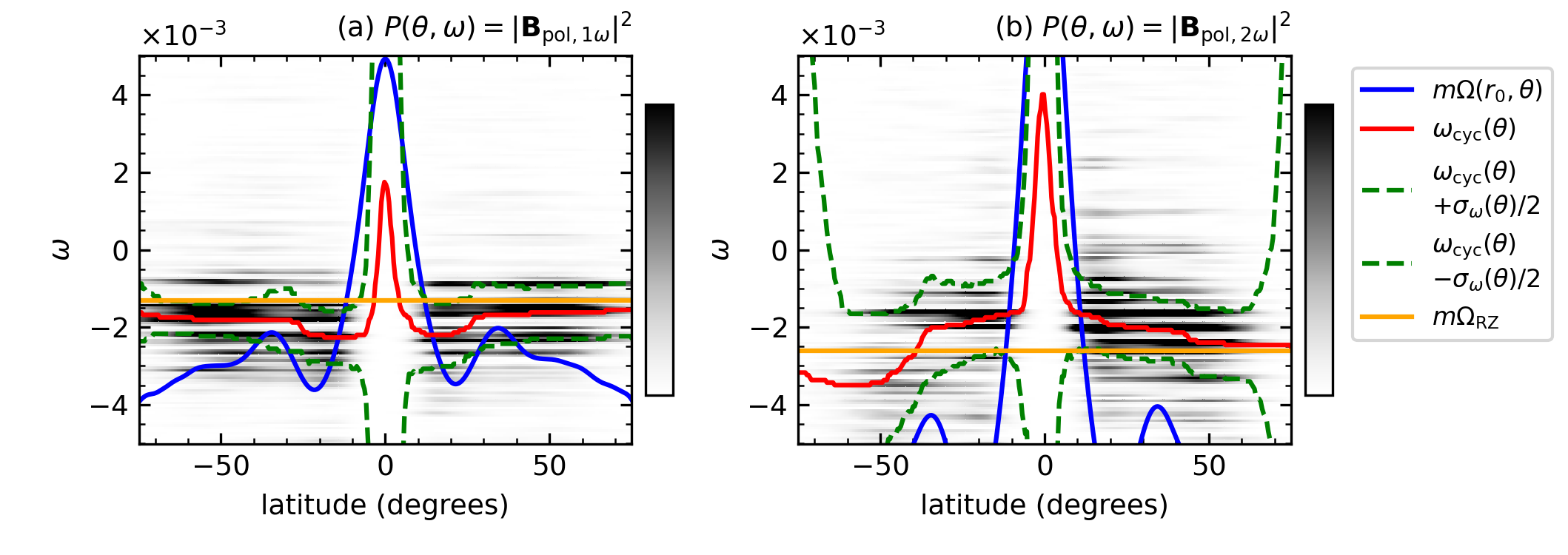 Figure 9: Powerspectra P(\theta,\omega) of the poloidal field at r=r_0 in Case 4.00 (viewed as functions of latitude and frequency) for (a) m=1 and (b) m=2. Power is shown in gray-scale in arbitrary units (a linear color-scaling is used, with white corresponding to the zero point). Overplotted is the local advective rotation rate m\Omega(r_0,\theta), the location of most of the power [i.e., the \theta-dependent values {\omega_{\rm{cyc}}}(\theta) and {\omega_{\rm{cyc}}}(\theta)\pm\sigma_\omega(\theta)/2; see Equation 23 ], and the advective rotation rate of field in the RZ, m\Omega_{\rm{RZ}}.