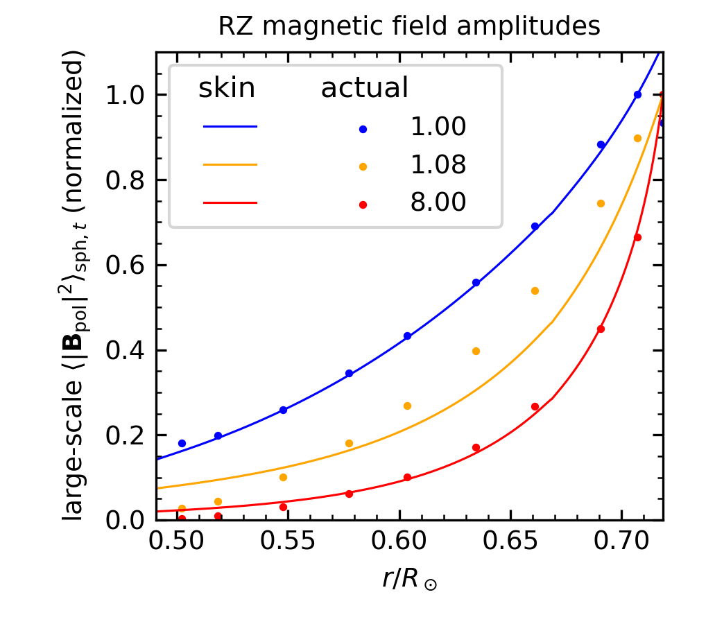 Figure 8: Amplitude (in the RZ) of “large-scale \left\langle|\boldsymbol{B}_{\rm{pol}}|^2\right\rangle_{ {\rm sph}, t}", defined here as \sum_m\left\langle|\boldsymbol{B}_{{\rm pol},m}|^2\right\rangle_{ {\rm sph}, t}(r), where the sum is over m=0 for weak-field cases and m\in \{0,1,2\} for medium- and strong-field cases. We show both the actual amplitude (solid dots) and the amplitude predicted by the skin-depth Equation 27 (solid curves) for Cases 1.00, 1.08, and 8.00. For Case 1.00, we replace r_0 in Equation 27 with a value r_c slightly below the CZ: r_c/R_\odot=0.707. Each profile is normalized such that its value at r=r_0 (or r=r_c for Case 1.00) is unity.