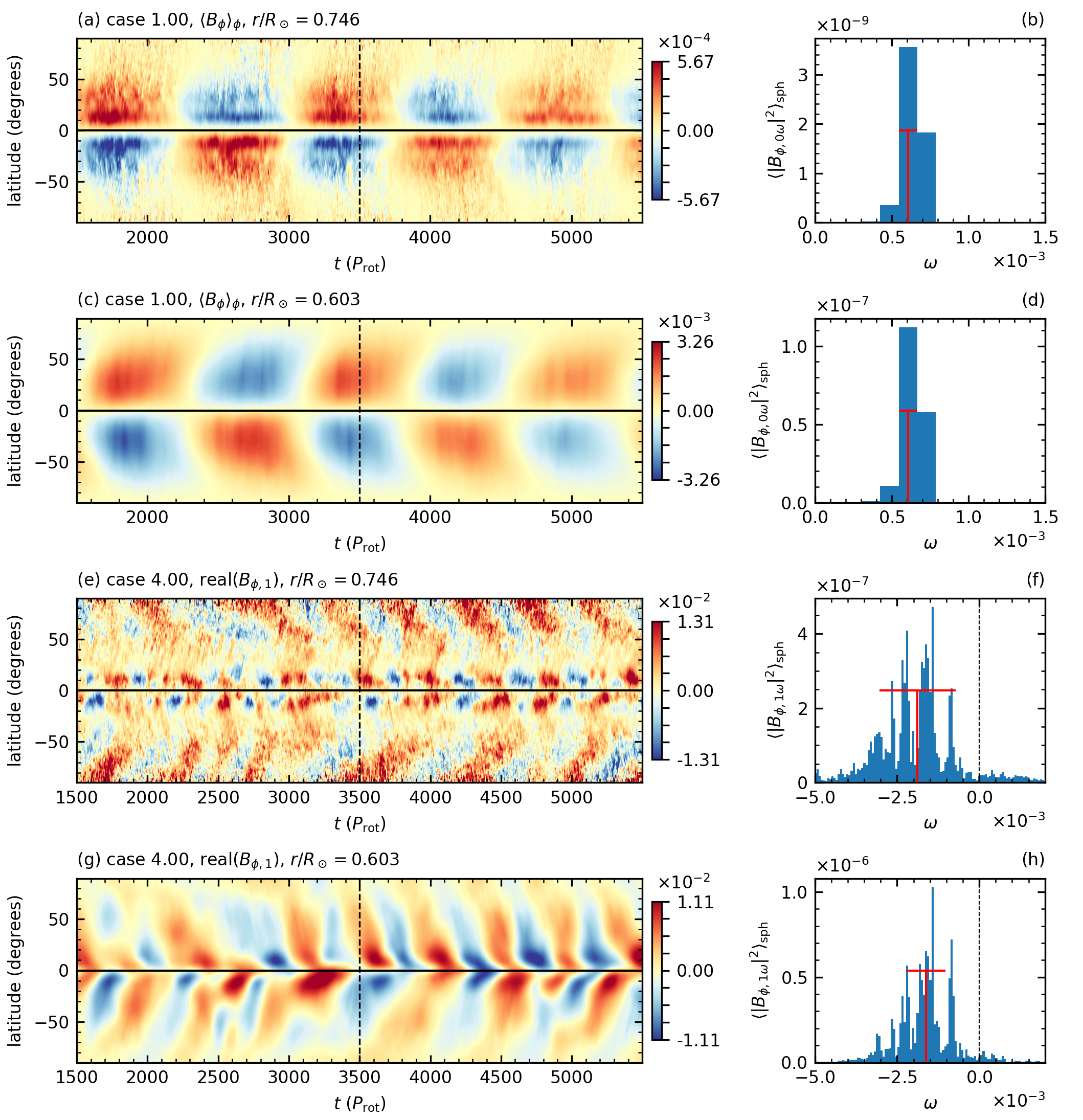 Figure 7: Time-latitude diagrams of the large-scale (m=0 or 1) toroidal field over the interval (1500,5500){P_{\rm{rot}}} for a weak-field, axisymmetric dynamo (Case 1.00; upper 4 panels) and a strong-field, non-axisymmetric dynamo (Case 4.00; lower 4 panels). For each case, we sample the same two depths as Figure 2. In each time-latitude diagram, the horizontal solid line marks the equator and the vertical dashed line marks t=3500 {P_{\rm{rot}}}, the instant sampled by Figure 2. To the right of each time-latitude diagram, we show (for the same depth and m-value as the time-latitude plot) the latitudinally averaged toroidal-field powerspectrum P(\omega)=\left\langle|B_{\phi,m\omega}|^2\right\rangle_{\rm{sph}} [see Equation 22 ; here, m is 0 or 1]. Since \boldsymbol{B}_0=\left\langle\boldsymbol{B}\right\rangle_{\phi} is real, we consider P(\omega) a function of positive \omega only when m=0. The red “T" marks the location of the primary cycle frequency {\omega_{\rm{cyc}}} and the dispersion \sigma_\omega for P(\omega) [see Equation 23 ]. For Case 4.00 (panels f,h), \omega=0 is marked by a vertical dashed line.