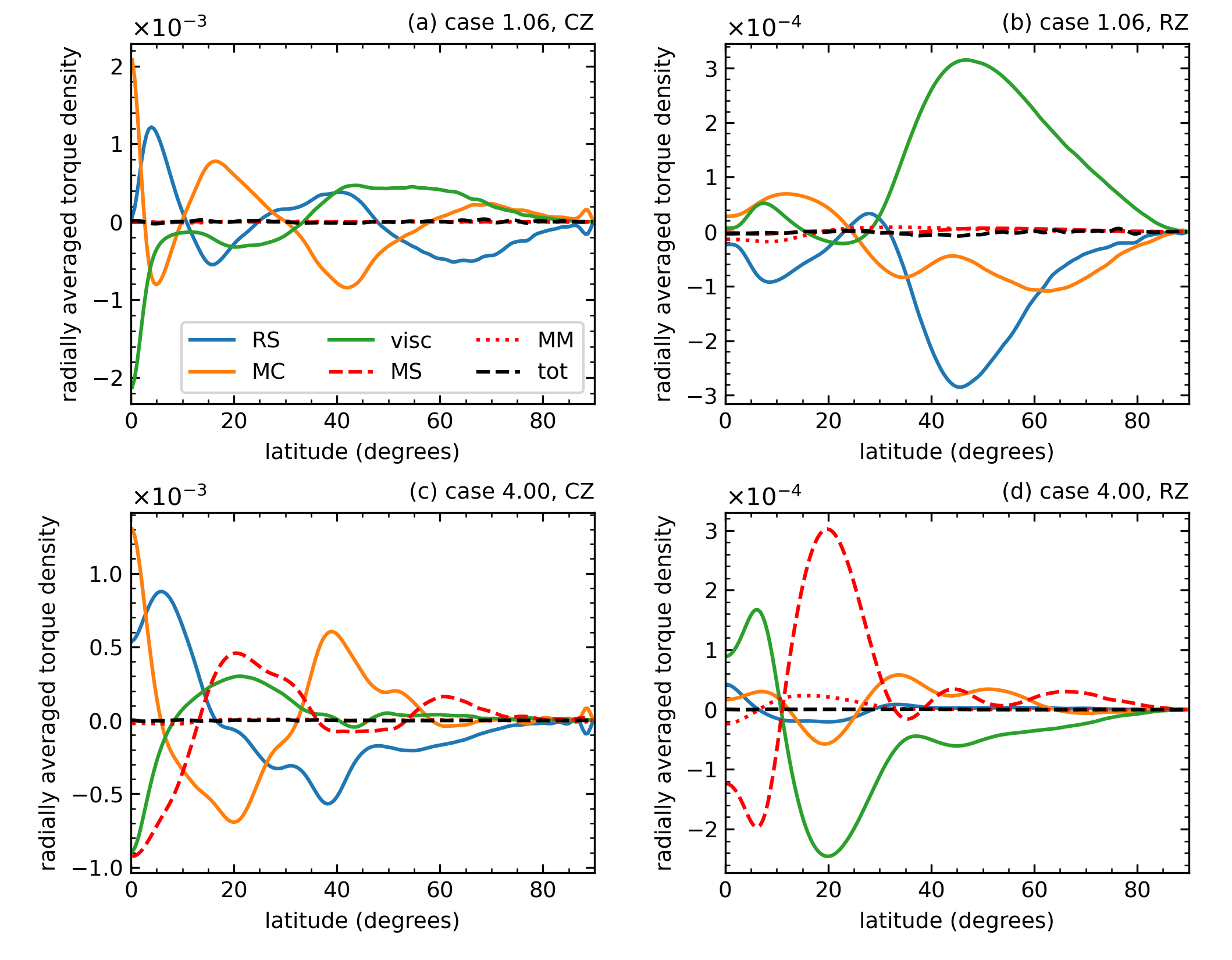 Figure 6: Torque densities, temporally averaged over the equilibrated state. The torques are also radially averaged, separately for the CZ (left-hand column) and RZ (right-hand column), and the equatorially symmetric parts are plotted as functions of latitude for the weak-field Case 1.06 (top row) and strong-field Case 4.00 (bottom row). The abbreviations in the legend shows which torque density from Equation 21 is plotted: Reynolds stress (RS), meridional circulation (MC), viscous (visc), Maxwell stress (MS), mean magnetic (MM), and total (tot).