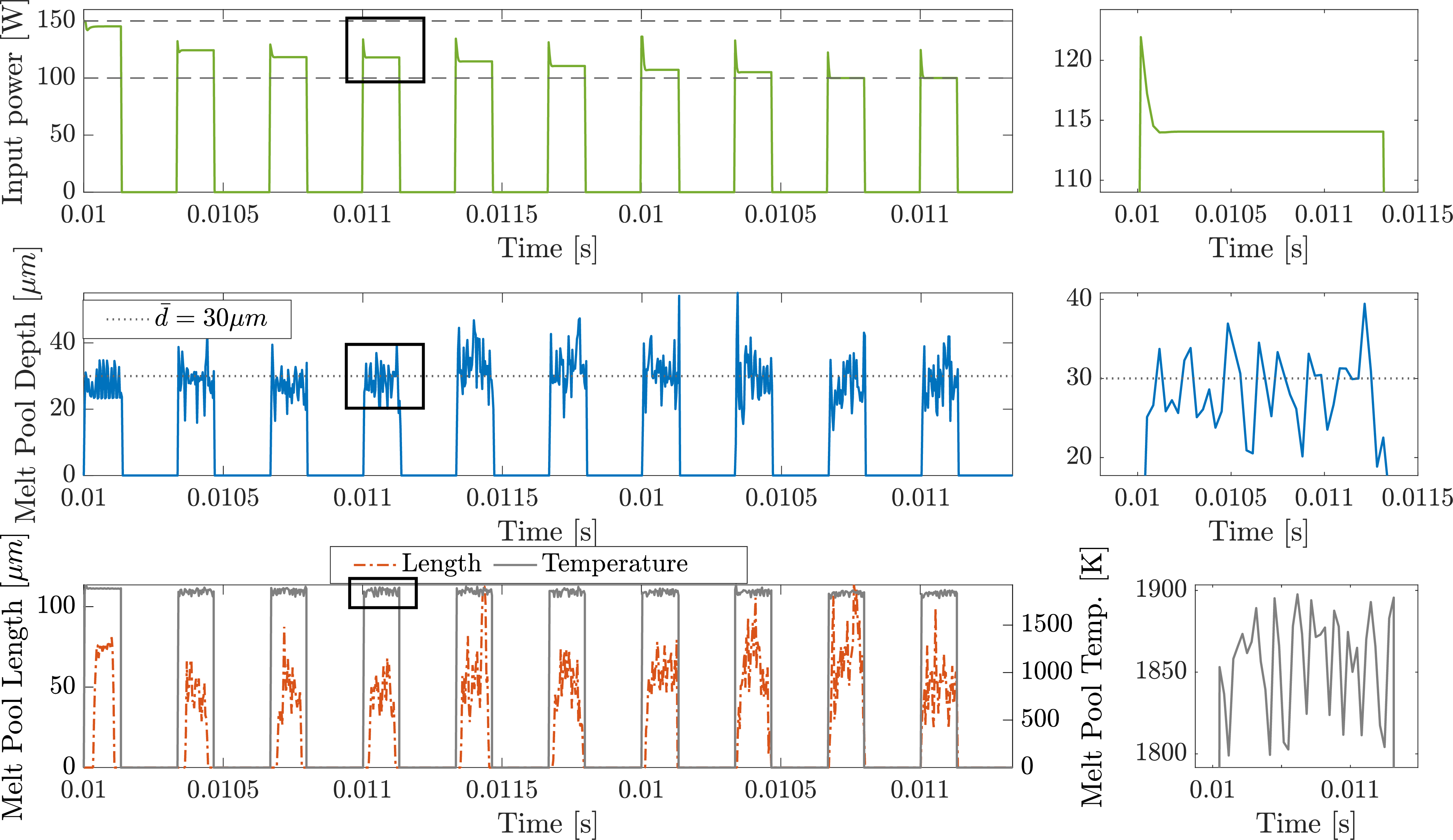 Figure 10: Closed-loop control results for the brick geometry. Top figure is the input signal for the print with the dashed horizontal lines denoting input limits. Middle plot shows the melt pool depth with the reference value as a dotted line. Bottom plot shows the melt pool length on the left vertical axis and the melt pool temperature on the right vertical axis. The gaps in the data between layers show the recoating time. The figures on the right column are zoomed segments of those on the left column marked with black rectangles.