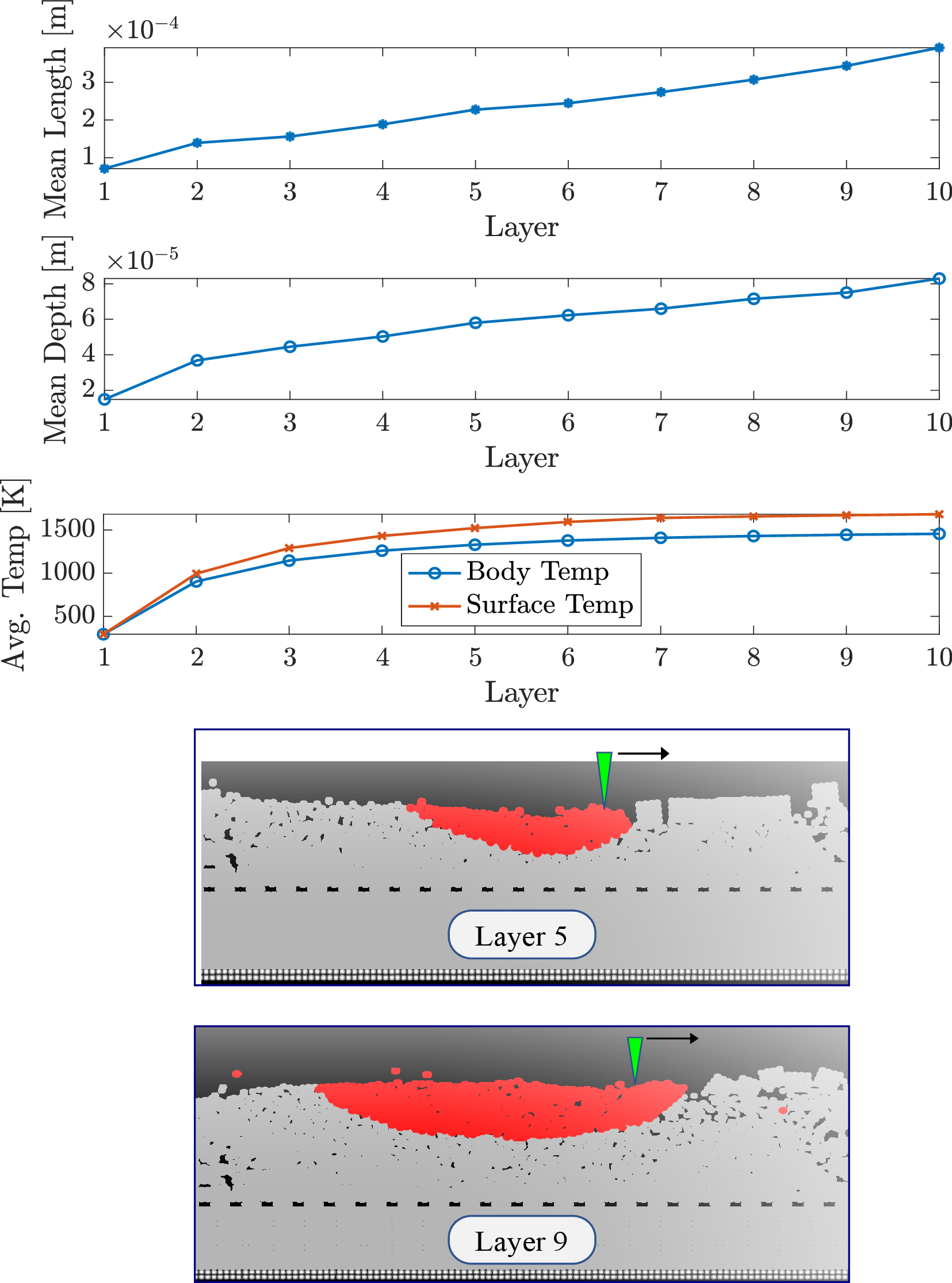 Figure 4: Print of a 10-layer part with constant 125W input. As each layer is printed the laser deposits thermal energy in the part. As this energy builds up, the melt pool becomes larger and more energetic leading to non-uniformities in the part. This heat buildup could be avoided by allowing the part to completely cool between layers but at the cost of significantly increasing the build time for the part.
