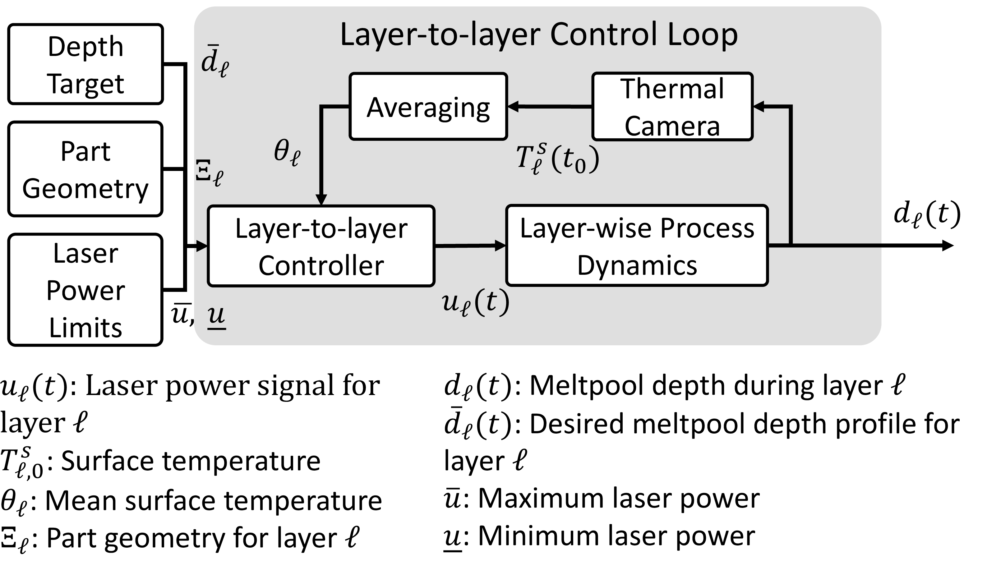 Figure 5: The proposed layer-to-layer control architecture