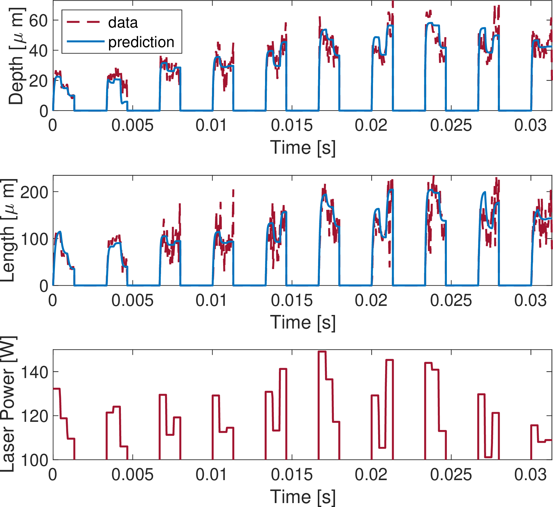 Figure 9: Our proposed control-orientated LPV model captures the low-frequency dynamics of the melt pool well. The melt pool dimensions become larger and noisier over time and energy accumulates in the part. Each of the plot sections indicates a layer.