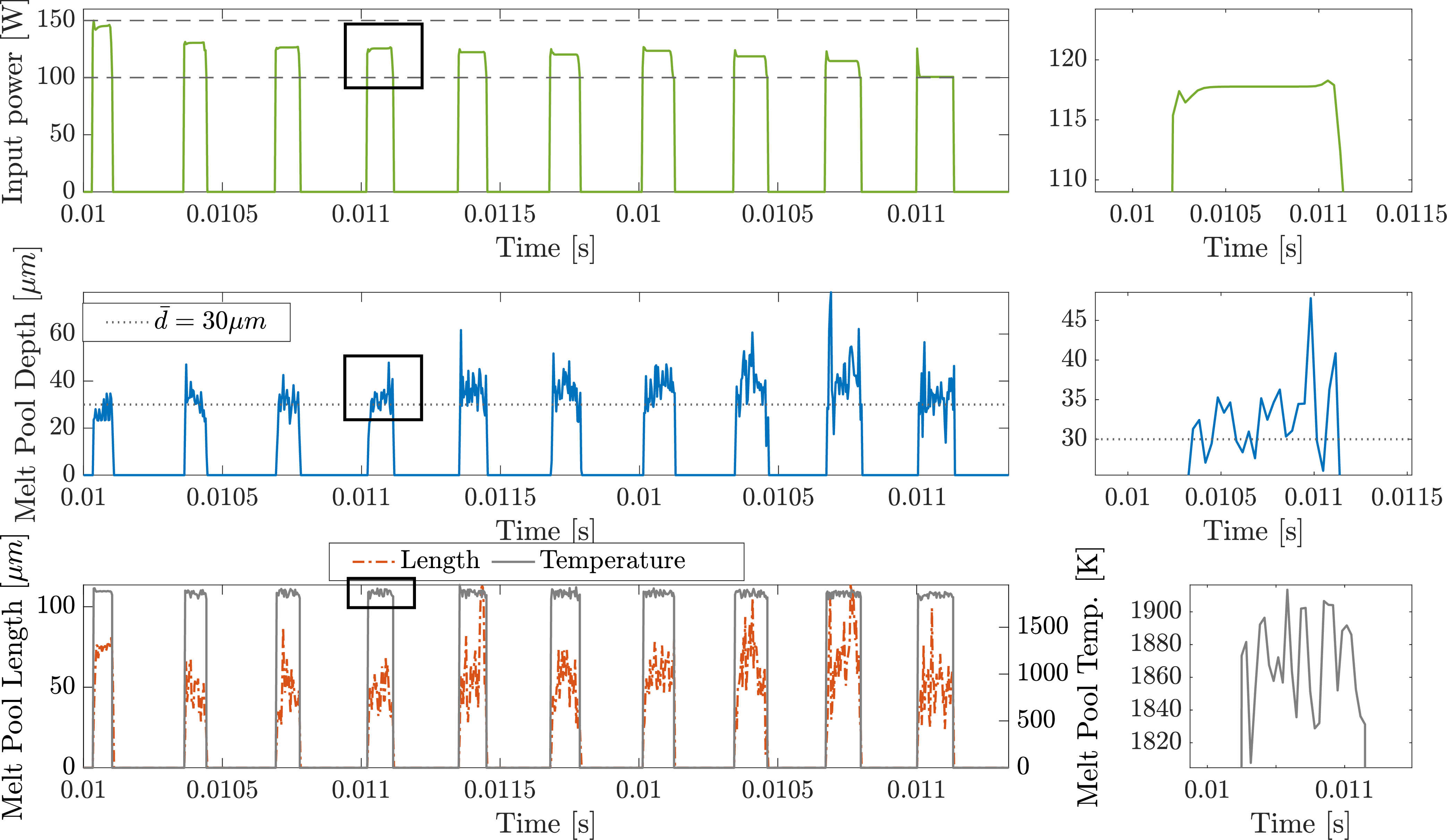 Figure 11: Closed-loop control results for the overhang geometry. Top figure is the input signal for the print with the dashed horizontal lines denoting input limits. Middle plot shows the melt pool depth with the reference value as a dotted line. Bottom plot shows the melt pool length on the left vertical axis and the melt pool temperature on the right vertical axis. The gaps in the data between layers show the recoating time. The figures on the right column are zoomed segments of those on the left column marked with black rectangles.
