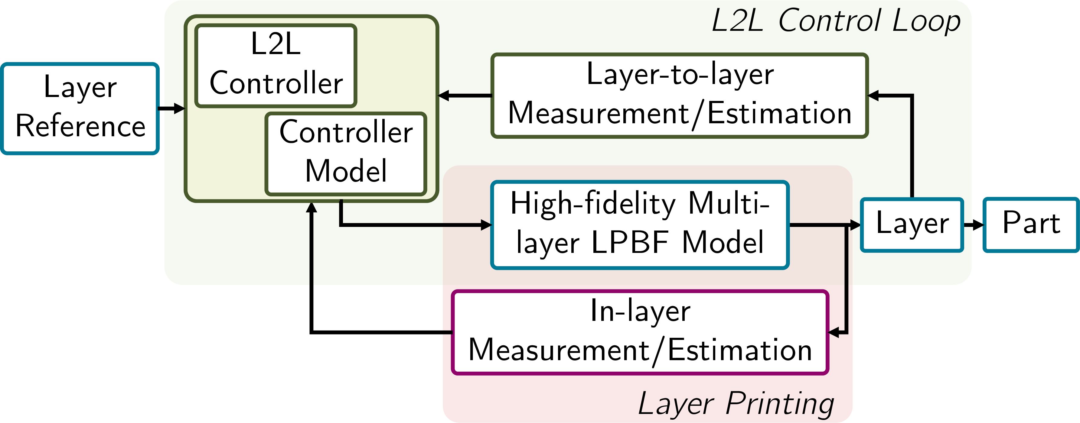 Figure 2: LPBF closed-loop control architecture considered in this work.