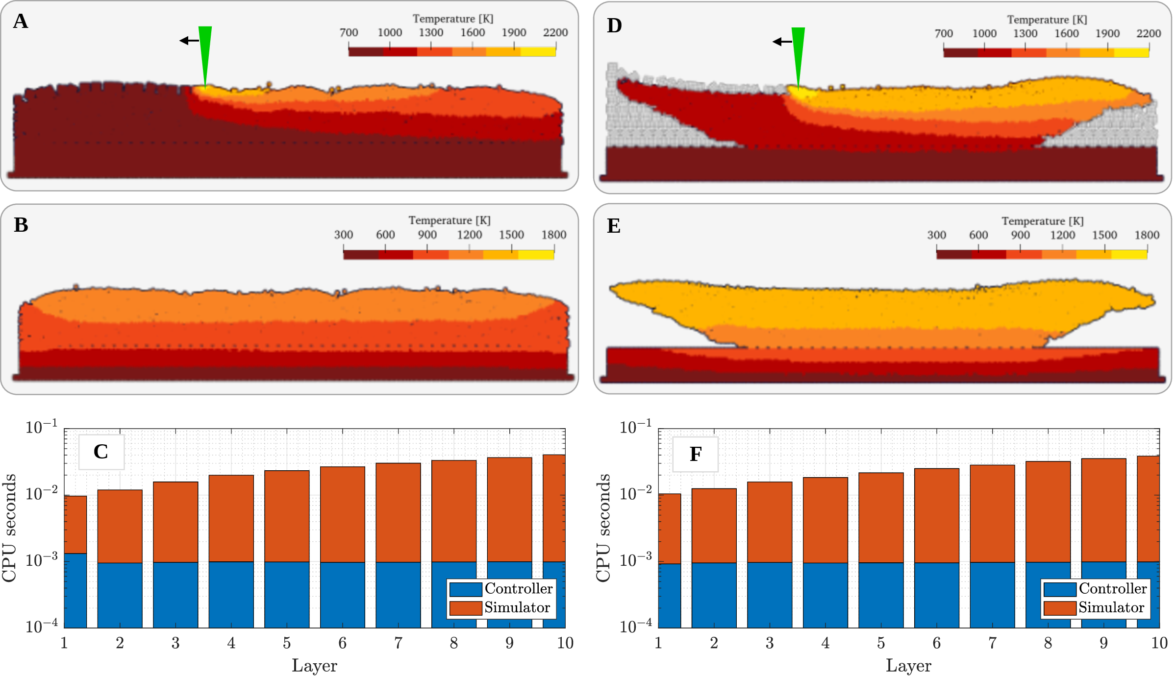 Figure 13: Top and Middle Rows Temperatures of the LPBF-ed part at layer 10 predicted by the SPH simulation: A) Brick after 30.9 ms, when the laser is scanning the powder bed; B) Brick after 33.3 ms, when the laser is off and the process is finished, D) Overhang after 30.9 ms when the laser is scanning the powder bed; E) Overhang after 33.3 ms when the laser is off and the process is finished Bottom Row - Runtime of one full calculation loop for each module per layer in different LPBF geometries: C) Block rectangular; F) Overhang pyramid. The "simulator" gets more expensive layer by layer while the "controller" remains indifferent.