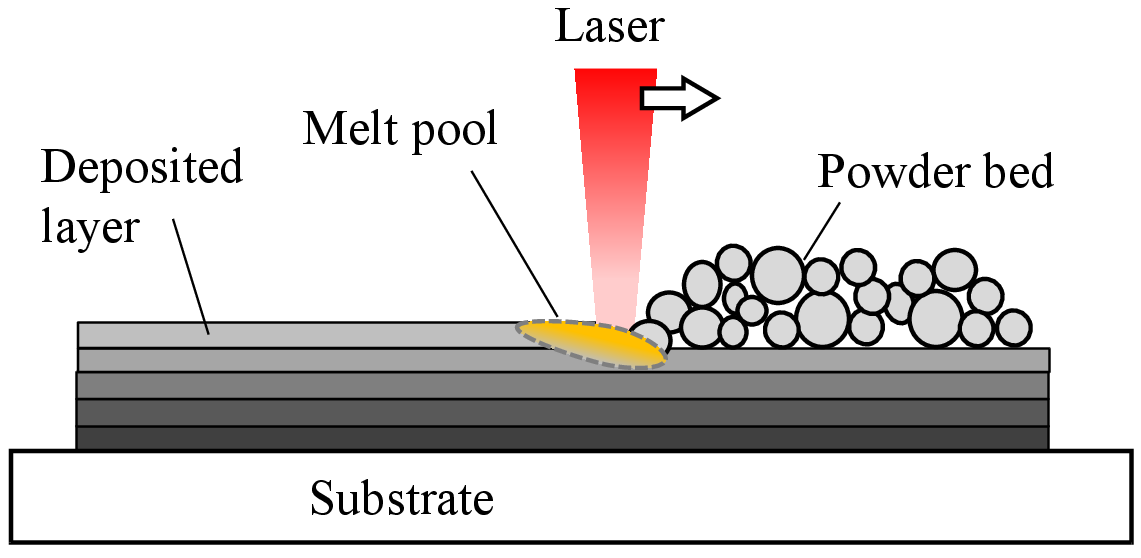 Figure 1: In an LPBF process, a thin layer of metal powder is selectively melted using a high-power laser. The melted powder material then solidifies and bonds to the underlying solid volume.