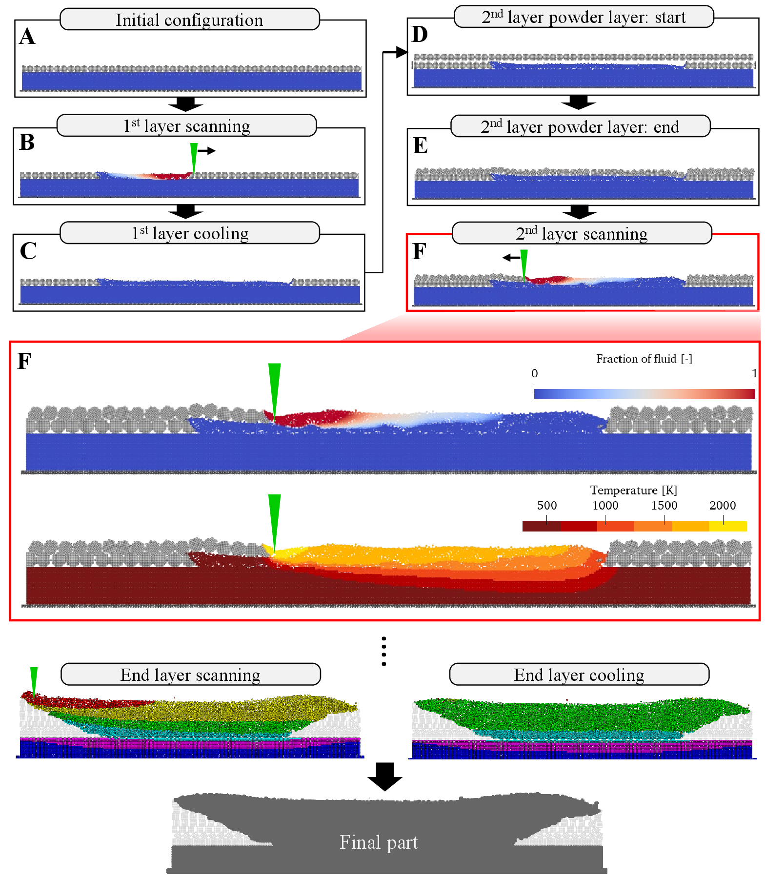 Figure 3: Consecutive steps of the multi-layer LPBF simulation in our SPH-based modeling framework: (A)-(F). Fraction of fluid and temperature distributions at layer 2 are shown for a time-step in which the melt pool has reached a steady state. The color spectrum from red to blue in the two images below the subfigure F depicts the transition from hot to cold temperatures.