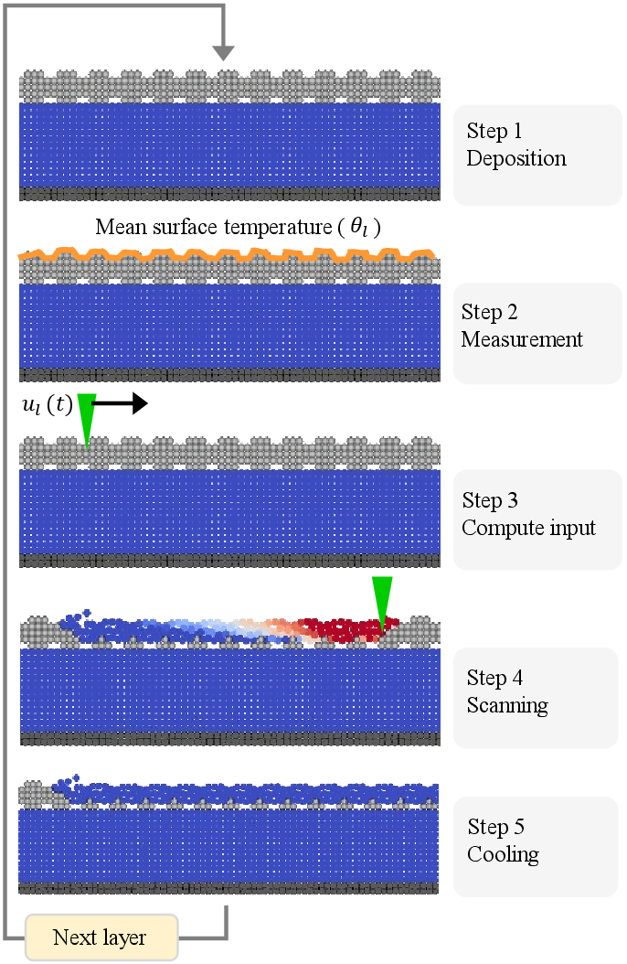 Figure 7: Integration of the L2L controller into the multi-layer simulation process. Lines 2, 3, and 4-6 of Algorithm [algo:l2l] correspond to steps 2, 3, and 4, respectively.