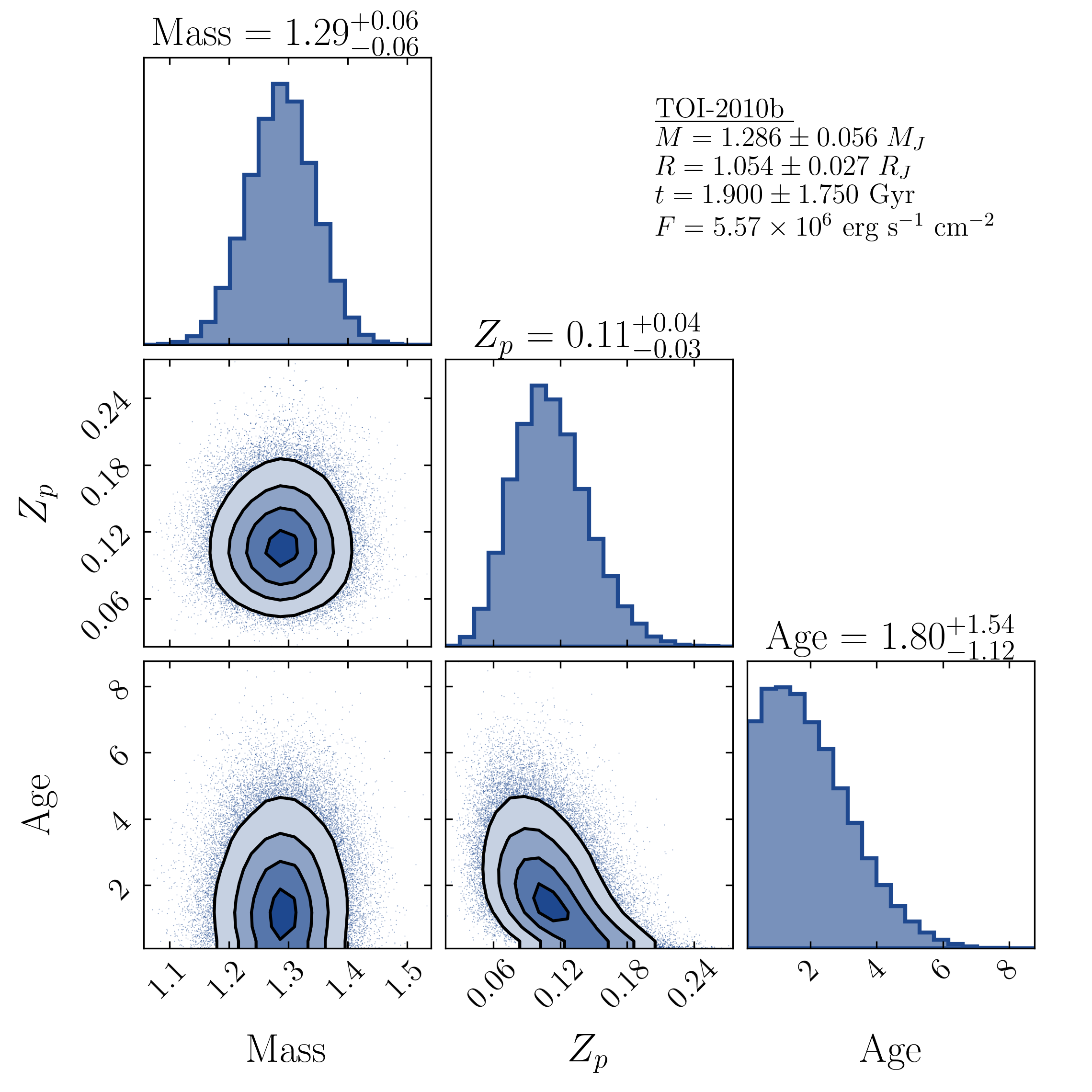 Figure 7: Results of the planet’s bulk metallicity analysis. Here mass is reported in Jupiter units, Z_P is the bulk metal mass fraction of the planet, and the age is given in gigayears. The small inset table shows the input priors used.