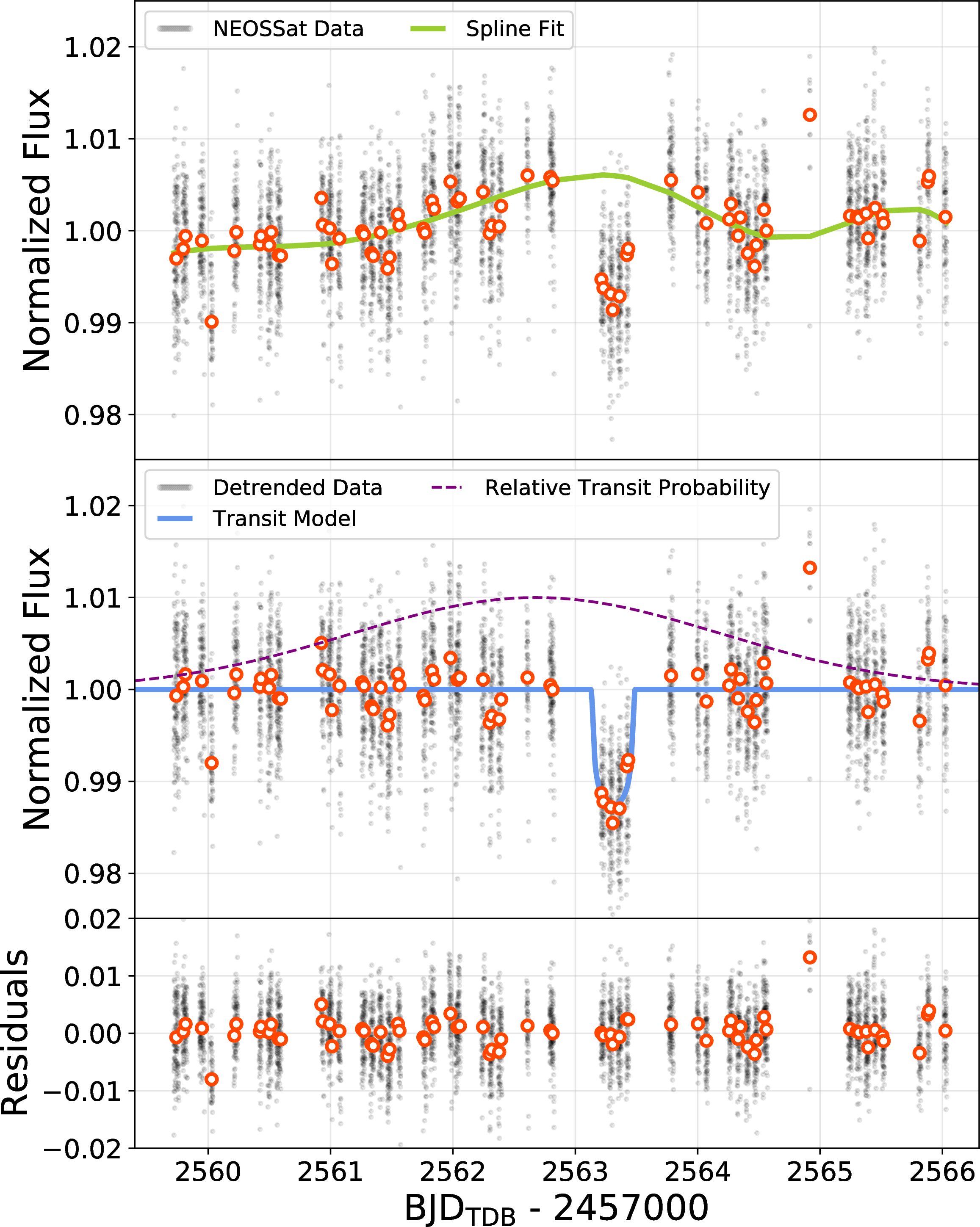 Figure 4: A week-long observation by NEOSSat. Gaps in the light curve are due to Earth eclipse and other necessary telescope operations. The star was imaged with a cadence of 23 s while on target. Displayed bins are 60 minutes. Top: A KEPLERSPLINE fit to the out-of-transit region to model systematics (discussed in Section 3.3). Middle: The transit fitted to the corrected light curve. The dashed purple curve shows relative probability of the expected transit based on the RV-derived period constraints available at the time of observation. Bottom: Residuals of the transit fit. 