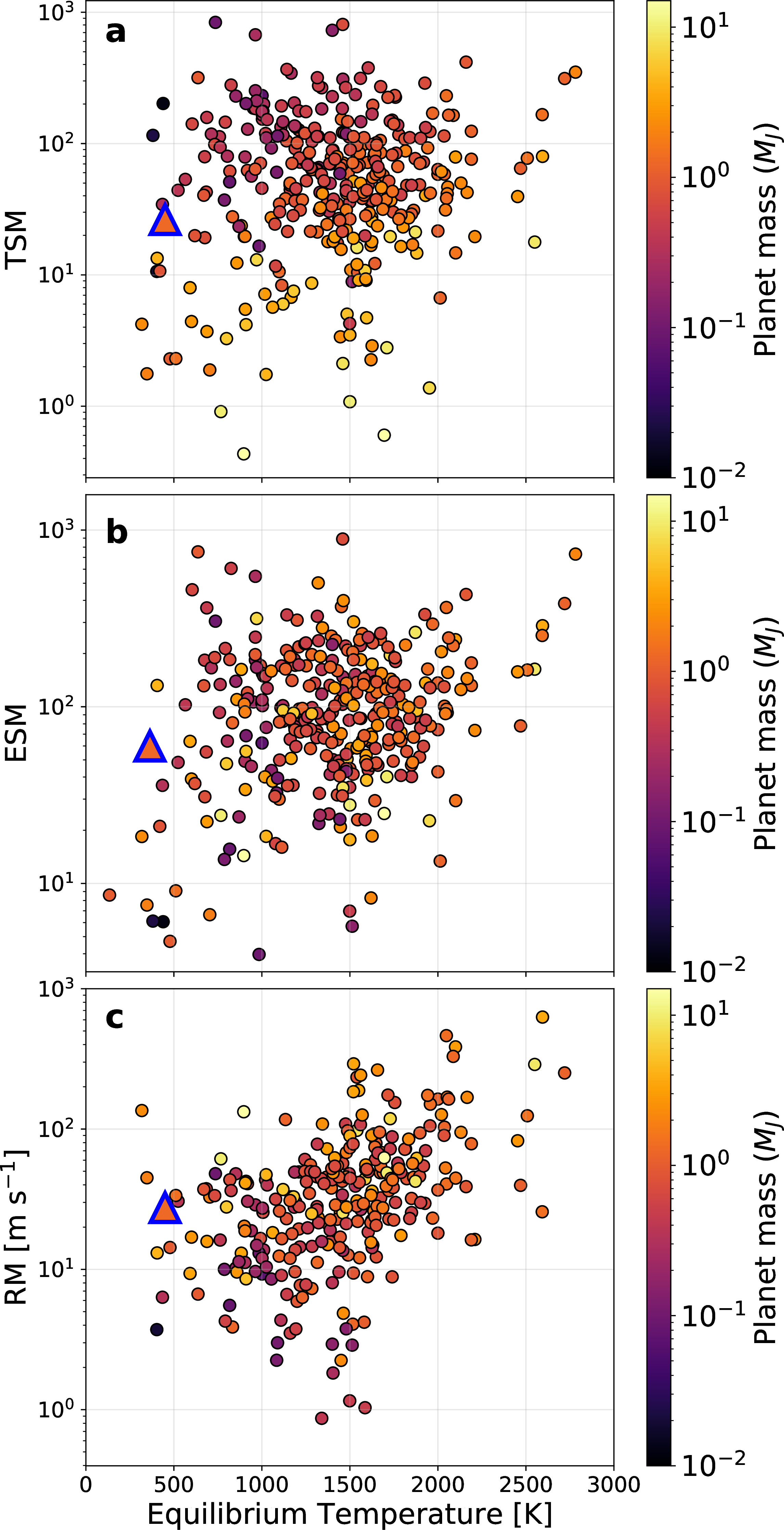 Figure 10: Comparison of expected signal strengths for the same planet population shown in Figure 9. TOI-2010 b is indicated with the triangle marker. Panel a: TSM. The TSM provides an SNR estimate for a JWST/NIRISS transit observation. Panel b: ESM. The ESM provides an SNR estimate for a JWST/MIRI eclipse observation. Panel c: RM signal amplitude. The TOI-2010 b value in this plot uses v\sin i_\star=2.8 km s^{-1}, derived from the TESS and WASP light curve modulations.