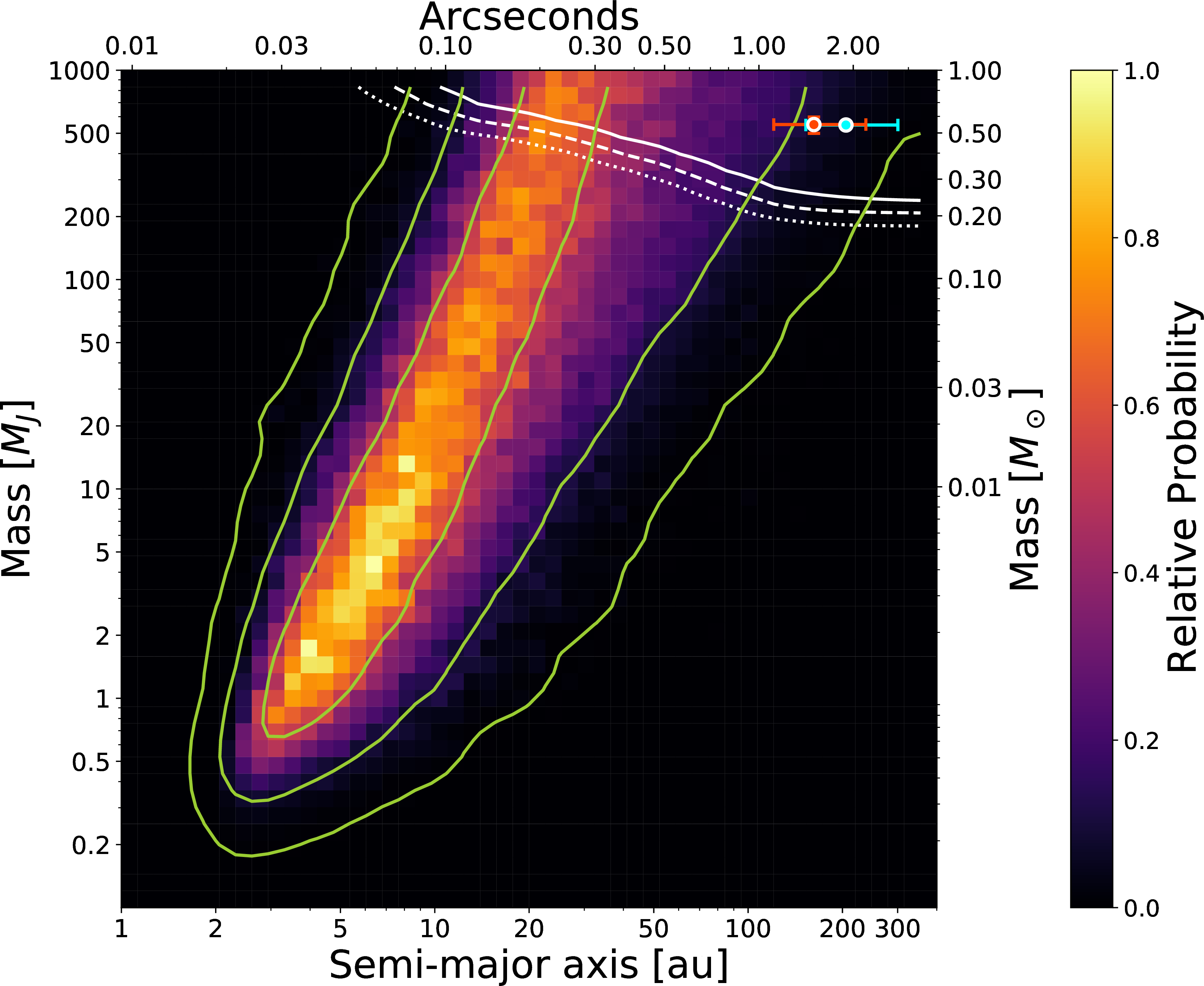 Figure 5: Constraints on a potential second bound body in the system creating the observed long-term RV acceleration, assuming the objects are at the same distance as TOI-2010. Small-orbit limits are provided by the long baseline over which the gradual acceleration occurs. Green contours show the 0.607, 0.135, and 0.011 relative probability levels, corresponding to the 1, 2, and 3\sigma probability density values of a normal distribution. White contours show the 25%, 50%, and 75% detection probability levels (from bottom to top) set by the Gemini-N/’Alopeke contrast curve. Contours are smoothed by a Gaussian kernel with a standard deviation of one cell. Red and cyan points in the top right corner indicate the ’Alopeke-discovered (1) and Gaia (1) close neighbour stars.