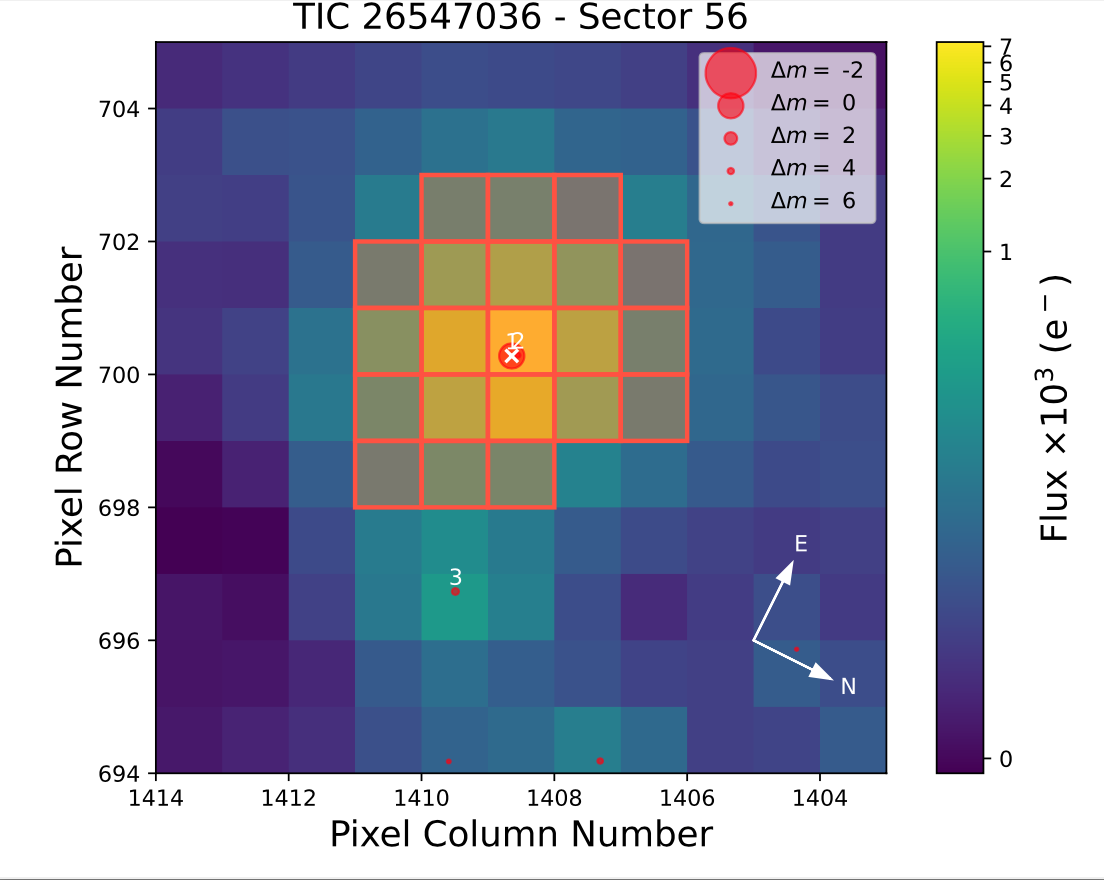 Figure 6: Visual comparison of TESS photometry and nearby Gaia stars. Only one notable Gaia star contaminates the aperture (labeled “2") with a separation of 1 and fainter by \Delta m \sim 5. The TESS PDCSAP flux values account for this very minor dilution.