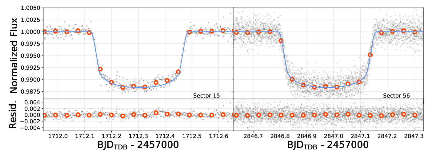 Figure 1: PDCSAP data of the TESS transit detection in Sector 15 (left) and Sector 56 (right). Sector 15 was imaged with a 120 s cadence, while Sector 56 included a 20 s cadence. All bins are 60 minutes.