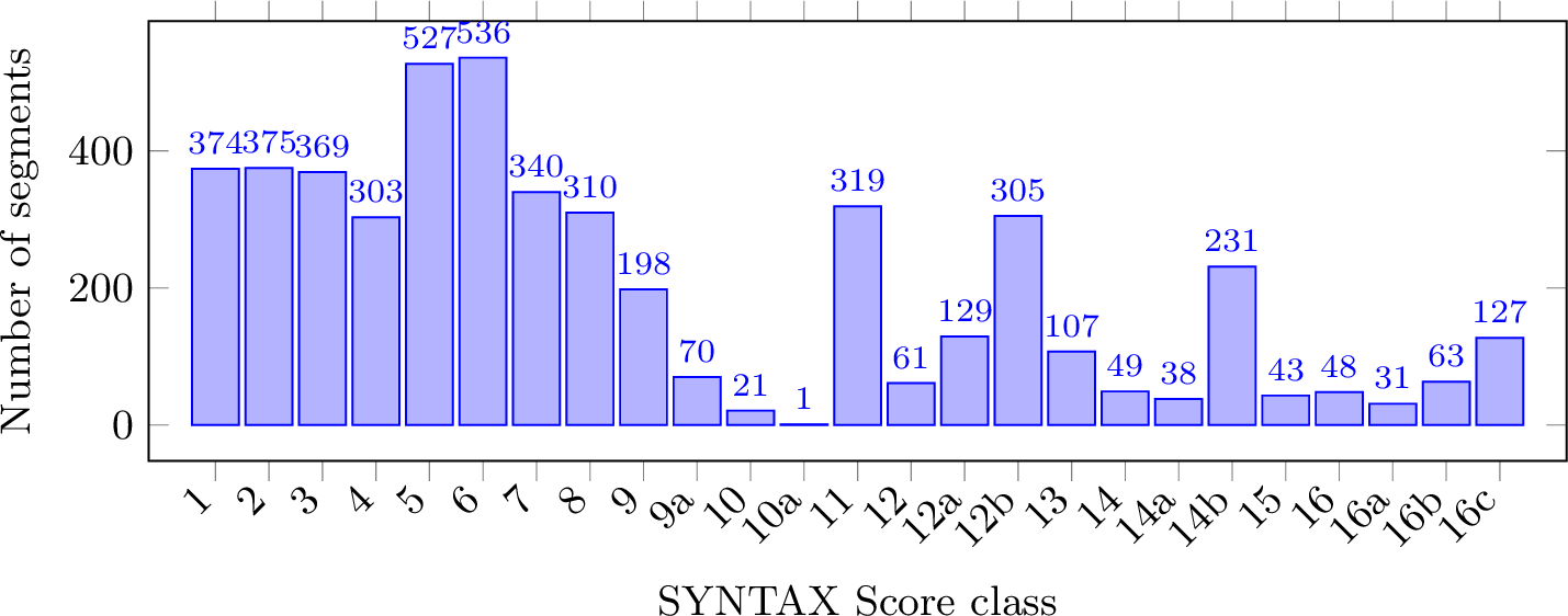 Figure 2: Distribution of SYNTAX Score classes in ARCADE challenge vessel tree segmentation task