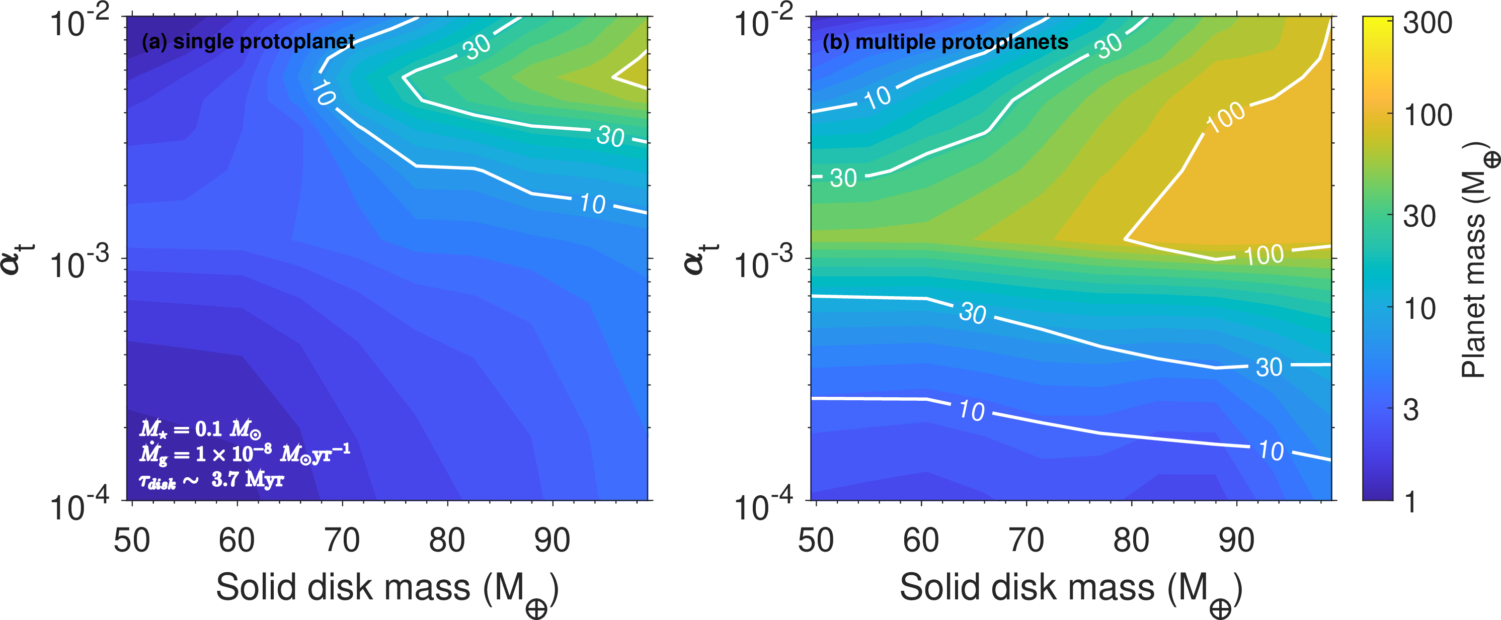 Figure 6: Formation of massive planets in the equal protoplanet mass scenario as a function of disk turbulent level and solid disk mass. The left and right panels illustrate the single protoplanet and multi-protoplanet cases. The protoplanets are assumed to be equal lunar mass and the disk lifetime is 3.7 Myr. Other model parameters are listed in Table 1. The colorbar gives the resulting planet with the highest mass, while the contour lines indicate masses of 10, 30, and 100, respectively. Compared to the single protoplanet case, the parameter ranges for the formation of giant planets are wider in the multi-protoplanet case.