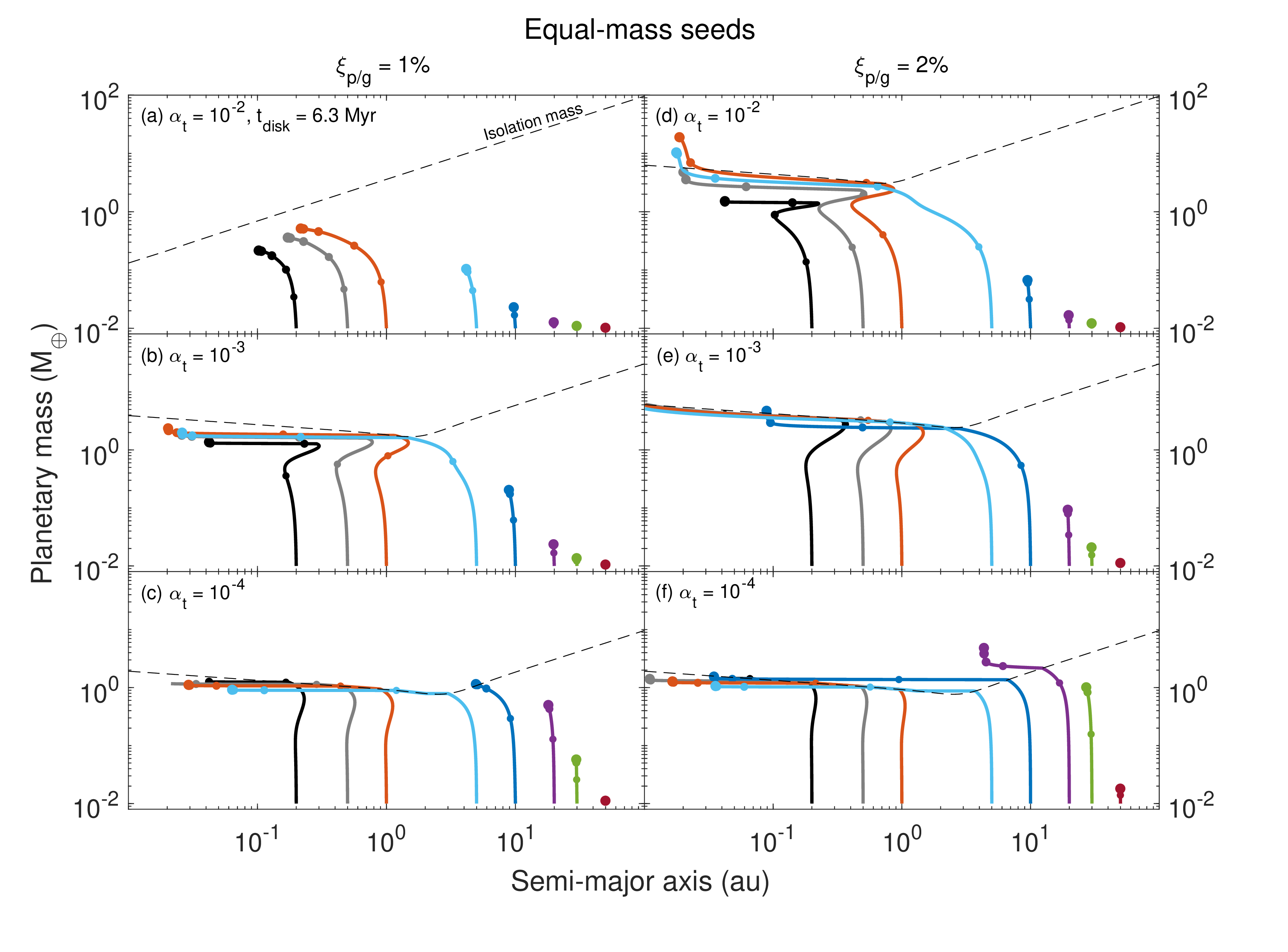 Figure 2: Growth and migration of single protoplanets born with lunar masses at different turbulent levels and pebble-to-gas mass flux ratios around stars of M_{\star}{=}0.1 \;{M}_{\odot}. Three turbulent coefficients of \alpha_{\rm t}=10^{-2} (upper), 10^{-3} (middle) and 10^{-4} (lower) and two pebble-to-gas flux ratios of \xi_{\rm p/g}{=} 1\% (left) and 2\% (right) are shown. The planet and disk parameters are listed in Table 1. The dashed line represents the pebble isolation mass at the time when the planet born at 1 au reaches this value. Note that in panel (a) planets never approach the isolation mass. We instead adopt the isolation mass using the stellar irradiation model. The increasing sizes of the dots denote the disk evolution at one Myr intervals. Massive planets prefer to form in mental-rich and highly turbulent disks.
