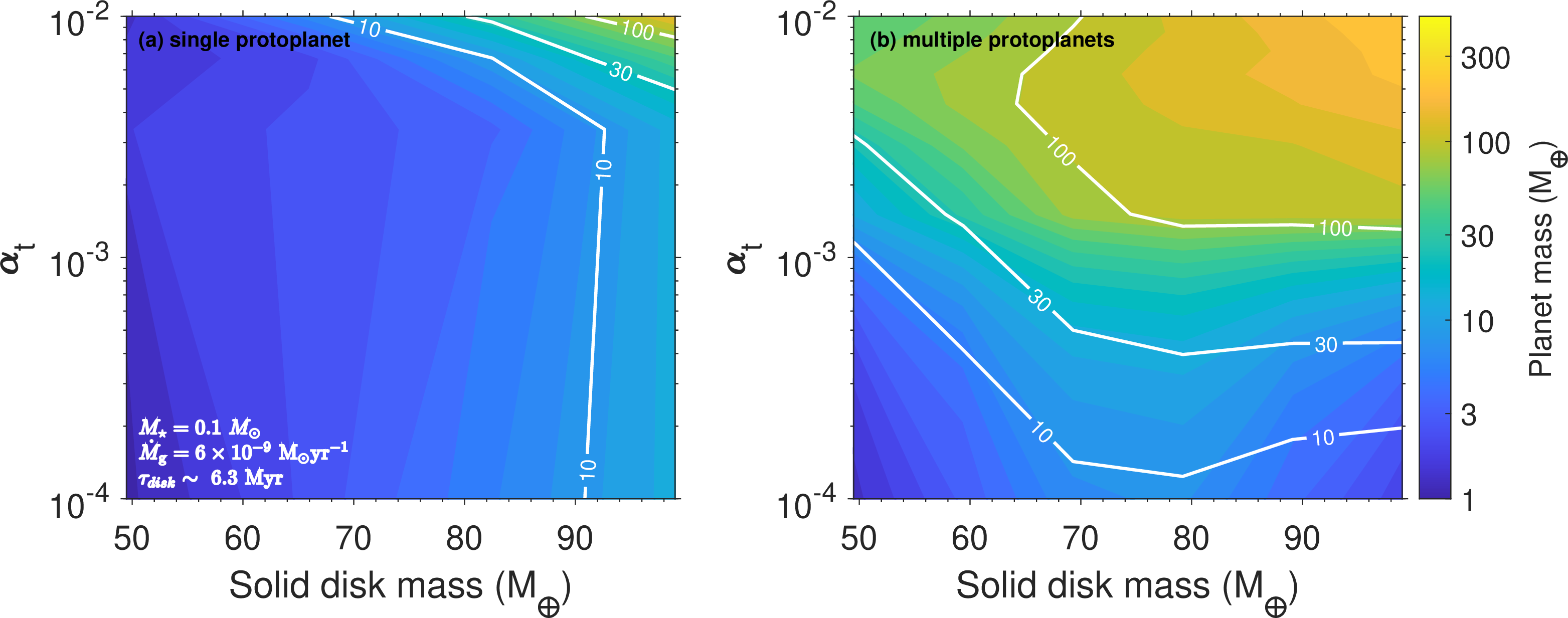 Figure 7: Formation of massive planets in the long disk lifetime scenario as a function of disk turbulent level and solid disk mass. The left and right panels illustrate the single protoplanet and multi-protoplanet cases. The protoplanets are assumed to be equal lunar mass and the disk lifetime is 6.3 Myr. Other model parameters are listed in Table 1. The colorbar gives the resulting planet with the highest mass, while the contour lines indicate masses of 10, 30, and 100, respectively. Giant planets are more likely to occur in disks with longer lifetimes.