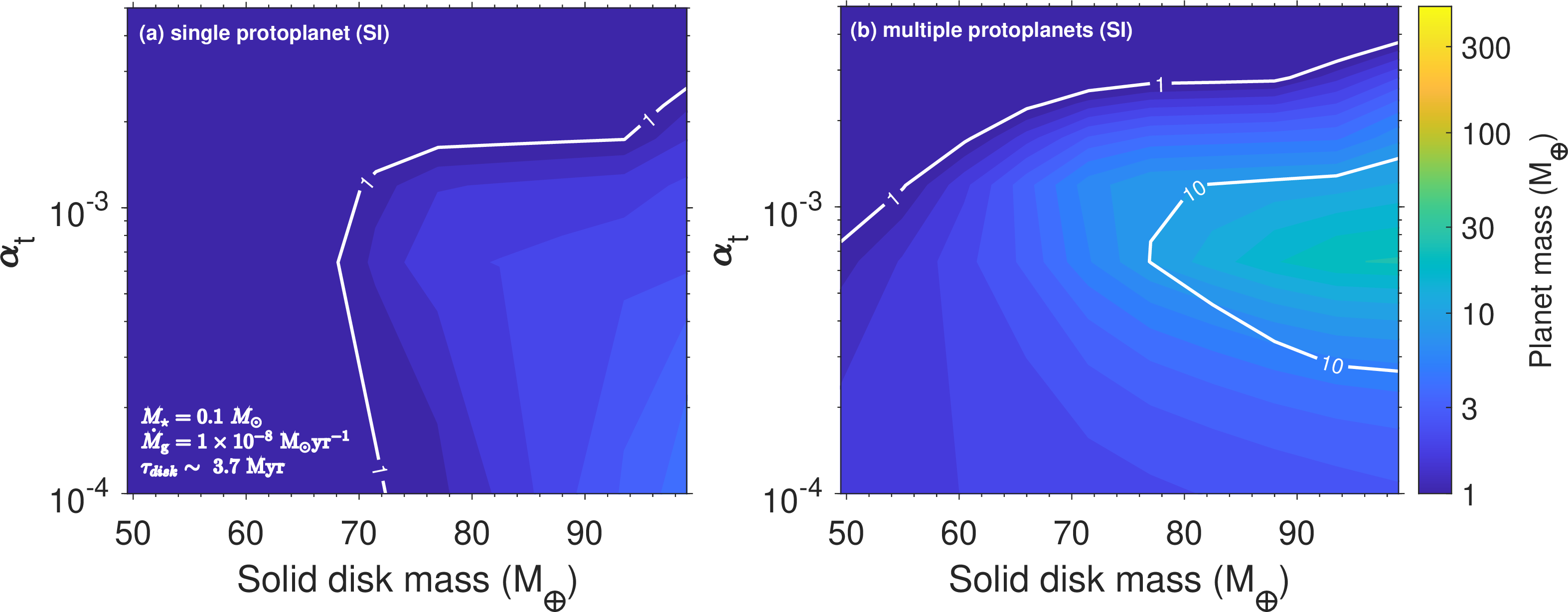 Figure 8: Formation of massive planets in the streaming instability protoplanet mass scenario as a function of disk turbulent level and solid disk mass. The left and right panels illustrate the single protoplanet and mult-protoplanet cases. The protoplanets are assumed to form by streaming instability where their masses follow Equation (3 ) and the disk lifetime is 3.7 Myr. Other model parameters are listed in Table 1. The colorbar gives the resulting planet with the highest mass, while the contour lines indicate masses of 10, 30, and 100, respectively. Giant planets around stars of M_{\star}{=}0.1 \;M_{\odot} are difficult to form when the protoplanets from by streaming instability.