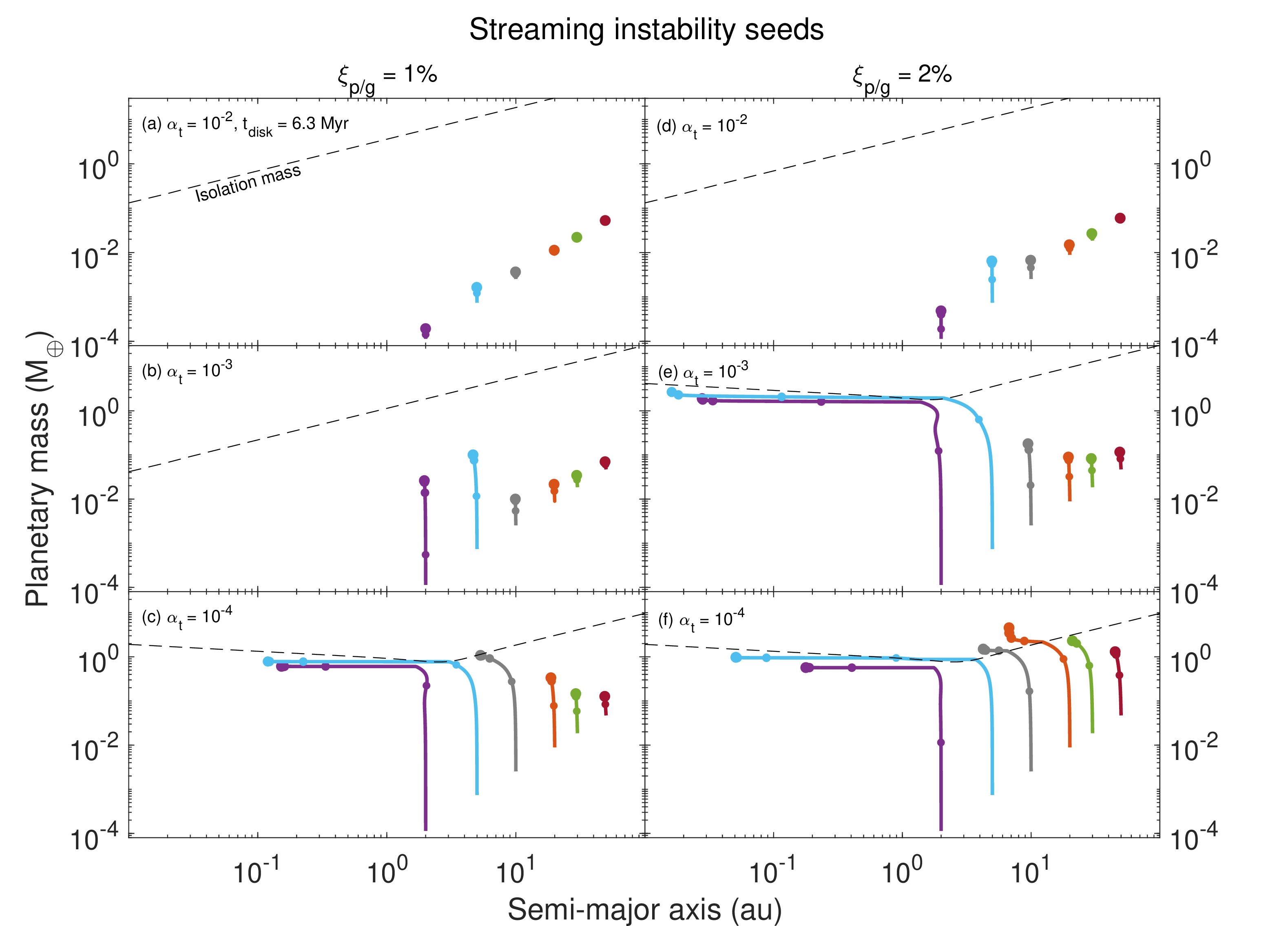 Figure 4: Growth and migration of single protoplanets formed by streaming instability at different turbulent levels and pebble-to-gas mass flux ratios around stars of M_{\star}{=}0.1 \;{M}_{\odot}. Three turbulent coefficients of \alpha_{\rm t}=10^{-2} (upper), 10^{-3} (middle) and 10^{-4} (lower) and two pebble-to-gas flux ratios of \xi_{\rm p/g}{=} 1\% (left) and 2\% (right) are shown. The planet and disk parameters are listed in Table 1. Compared to Figure 2, the growth of the planets is significantly impeded unless in disks with low turbulence and high pebble flux.