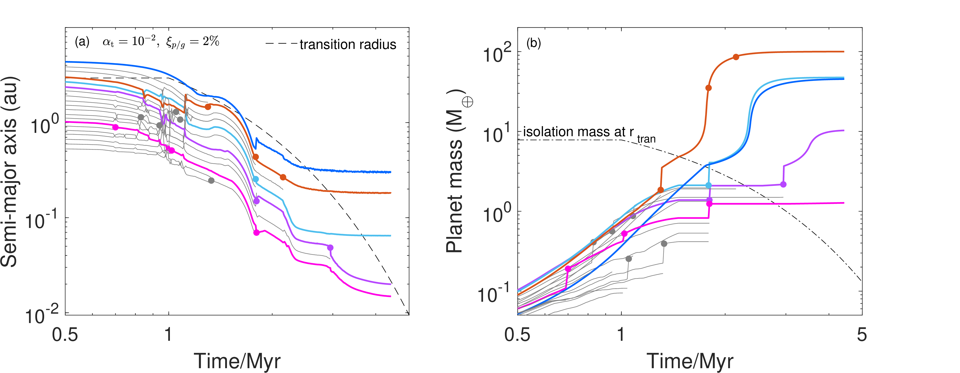 Figure 13: Similar to Fig. 5, but for the disk parameters of \alpha_{\rm t} {=} 10^{-2}, \xi_{\rm p/g}{=}2\%. After stochastic collisions between protoplanets in this high-turbulent disk, the protoplanet represented by the orange solid line undergo rapid growth and trigger gas accretion at approximately 1.3 Myr. It subsequently evolves into a gas giant with an orbital period of 100 days.
