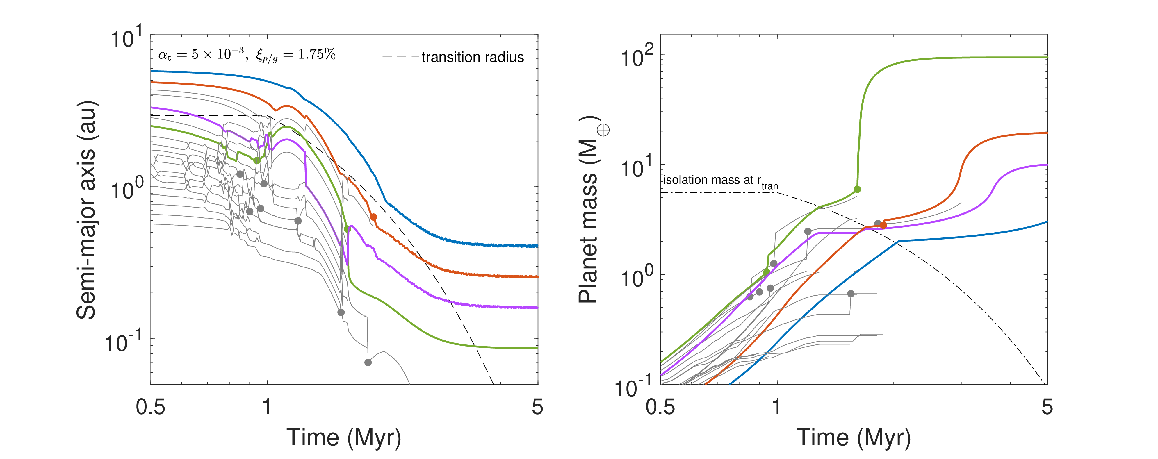 Figure 5: Semi-major axis (left) and mass (right) evolution from multi-protoplanet growth. The planet and disk parameters are: M_{\rm p0} =0.01 \;M_{\oplus}, \alpha_{\rm t}{=}5 \times 10^{-3}, M_{\rm d}{=}0.15 \;M_{\star}, \xi_{\rm p/g}{=}1.75\% and t_{\rm disk}{=}3.7 Myr. The filled dots indicate the planet-planet collisions. The transition radius is illustrated in the dashed line in the left panel, while the dot–dashed lines in the right panel represent the pebble isolation mass at the transition radius. By a combination of pebble accretion and planet-planet collisions, a system with one gas giant and three super-Earths form in very low-mass stars of M_{\star}{=}0.1 \;M_{\odot}.