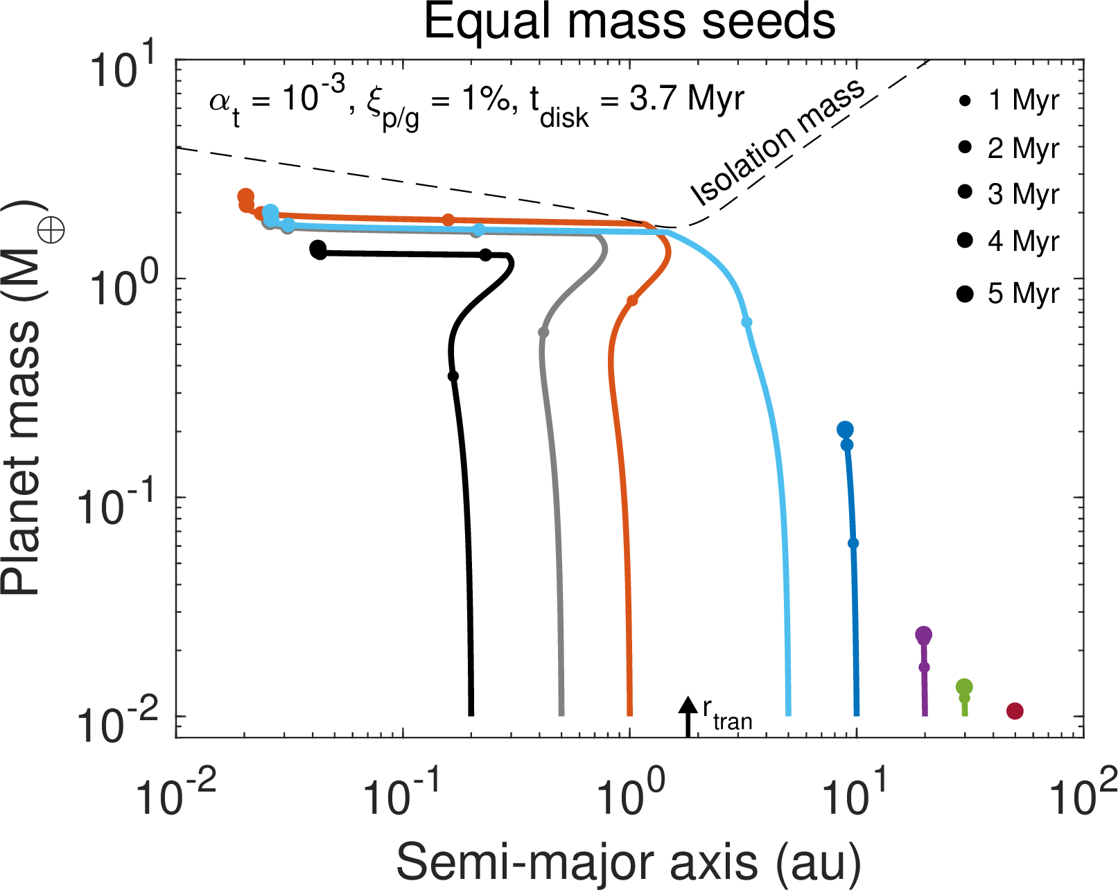 Figure 1: Growth and migration of individual protoplanets initiated at different disk locations around stars of M_{\star}{=}0.1 \;{M}_{\odot}. The dashed line represents the pebble isolation mass at t{=}1.3 Myr. This is when the fastest growing planet reaches its isolation mass. The arrow indicates the disk transition radius, and the increasing sizes of the dots denote the disk evolution at one Myr intervals. The planet attains the highest mass at a moderate birth radial distance close to the transition radius. The planet and disk parameters are referred to Table 1.