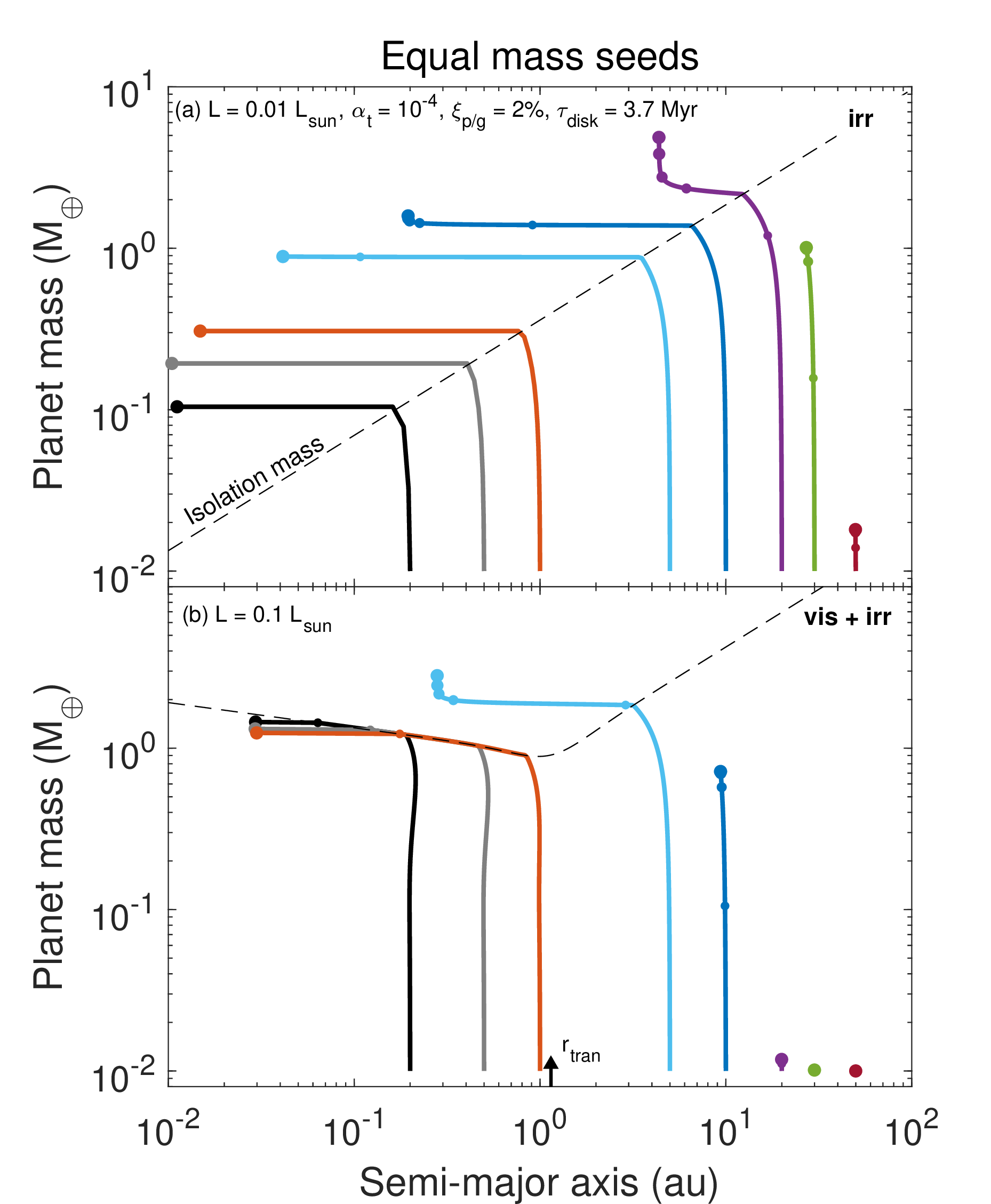 Figure 10: Growth and migration of individual protoplanets at different disk locations around stars of M_{\star}{=}0.1 \;{M}_{\odot} in a pure stellar irradiation disk with L_{\star}{=}0.01 \;L_{\odot} (top) and in a viscously heated and stellar irradiated disk with L_{\star}{=}0.1 \;L_{\odot} (bottom). The model parameters are similar to that in Figure 2f (see Table 2).