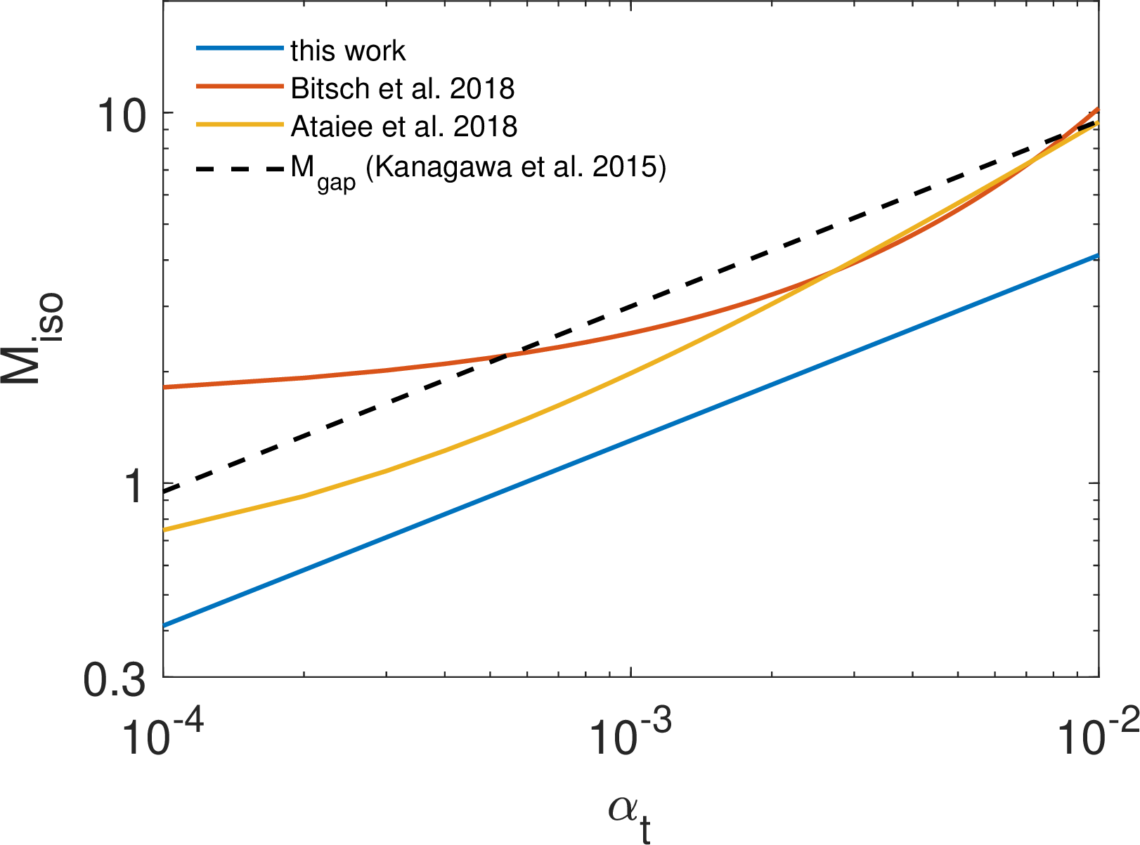 Figure 12: Pebble isolation mass as a function of \alpha_{\rm t} when Stokes number \tau_{\rm s}{=}0.05 and aspect ratio h_{\rm g}{=}0.05. The results of [106]’s 2D hydrodynamical simulations and the 3D simulations of [107] are shown in yellow and orange lines, respectively. The blue line represents the prescription we used in Equation (4 ). The gap openging mass derived from [104] is indicated by dashed line.