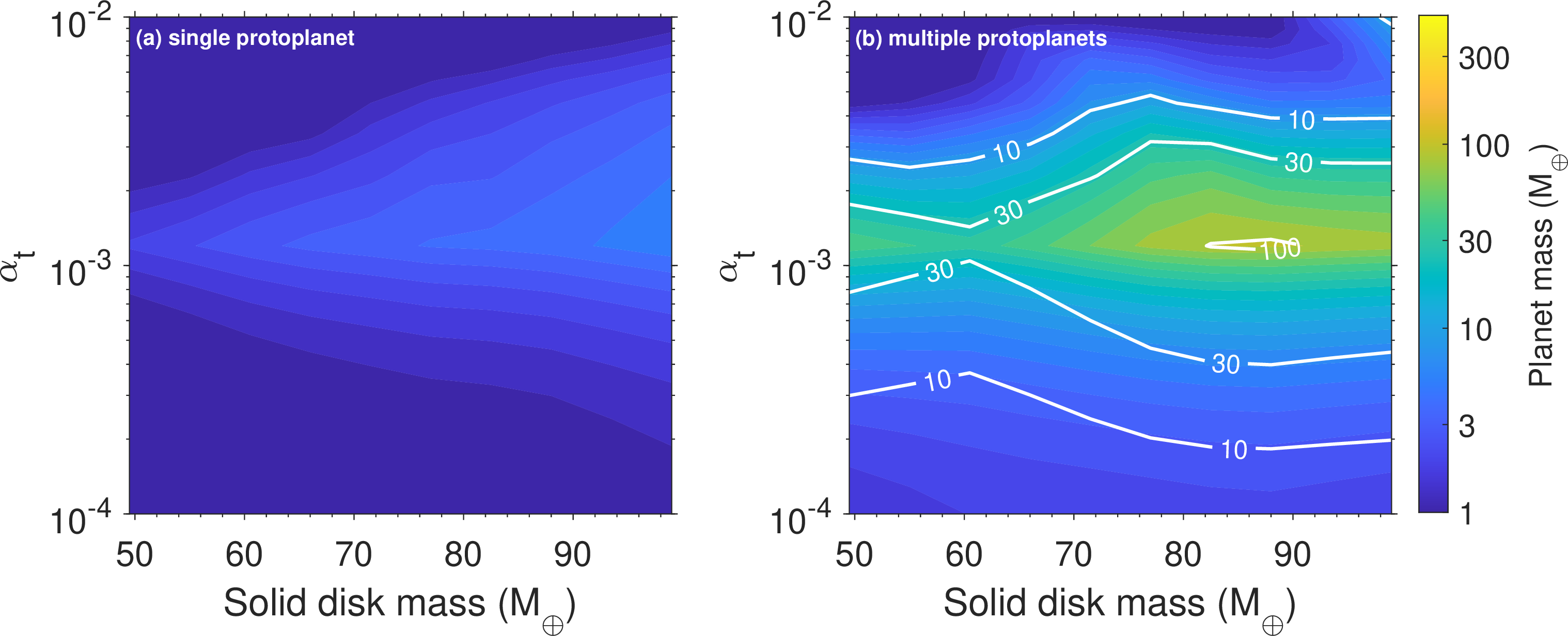Figure 9: Similar to Fig. 6 but in the fragmentation-limited disk. The stokes number is inversely related to the turbulence strength, and we adopt \tau_{\rm s} {=} 0.05 when \alpha_t {=} 10^{-3}. The parameters are listed in Table 2. The giant planet formation region is significantly narrower compared to the one depicted in Fig. 6, primarily because the growth of pebble size is suppressed in high-turbulence disks.