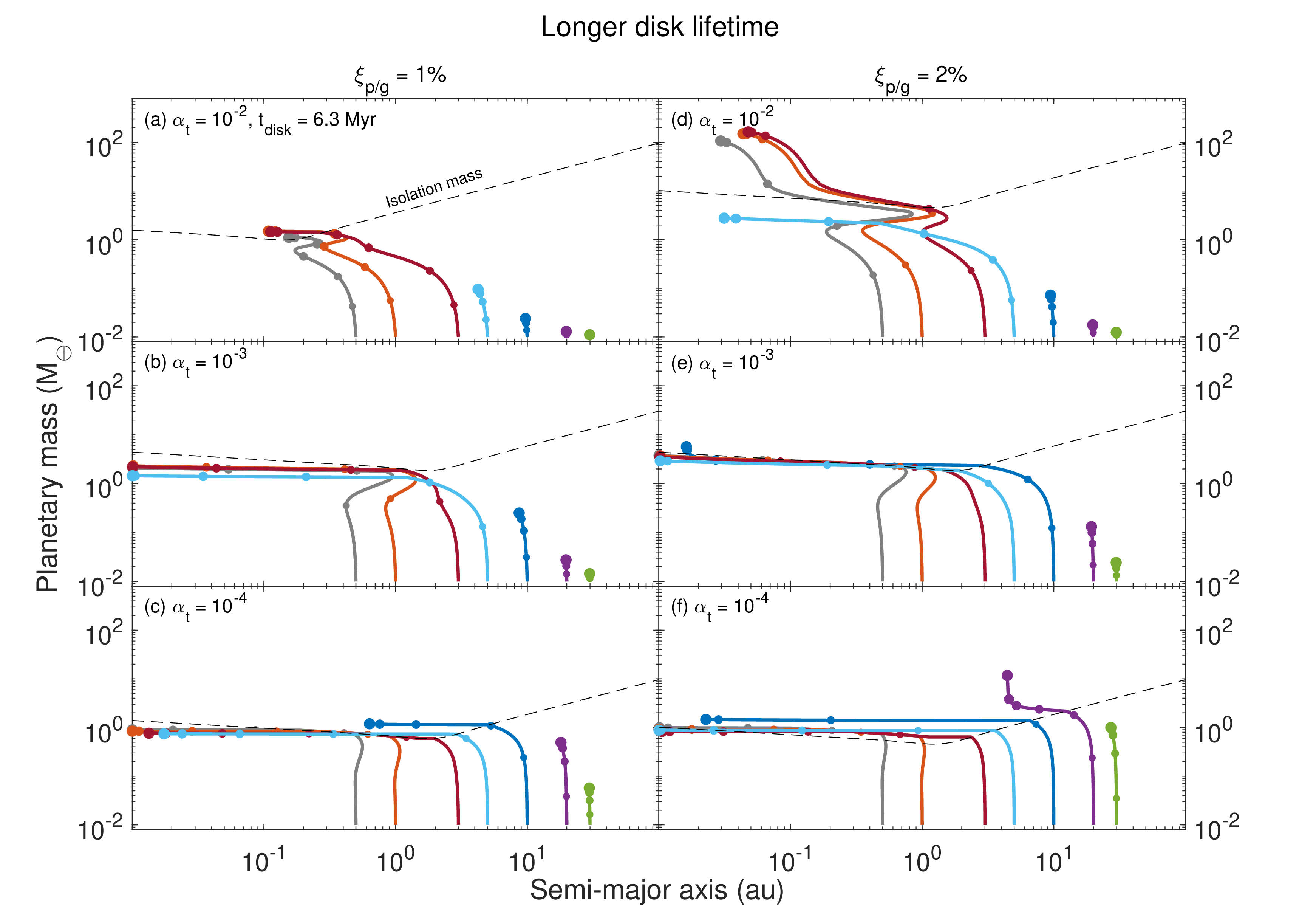 Figure 3: Growth and migration of single protoplanets in disks of a long lifetime at different turbulent levels and pebble-to-gas mass flux ratios around stars of M_{\star}{=}0.1 \;{M}_{\odot}. Three turbulent coefficients of \alpha_{\rm t}=10^{-2} (upper), 10^{-3} (middle) and 10^{-4} (lower) and two pebble-to-gas flux ratios of \xi_{\rm p/g}{=} 1\% (left) and 2\% (right) are shown. The planet and disk parameters are listed in Table 1. The dashed line represents the pebble isolation mass at the time when the planet born at 1 au reaches this value. The increasing sizes of the dots denote the disk evolution at one Myr intervals. Compared to Figure 2, more massive planets from in disk with a longer lifetime.