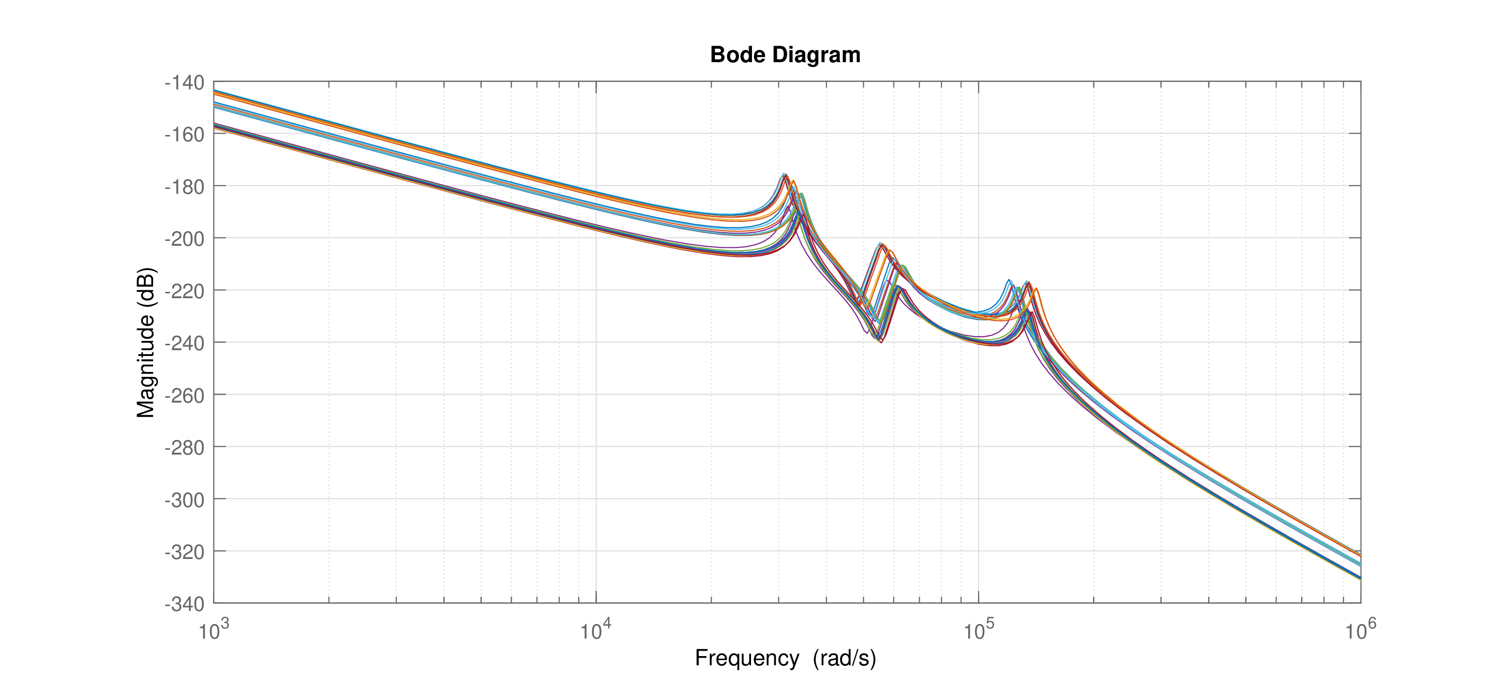 Figure 1: Frequency responses of 30 VCM plants