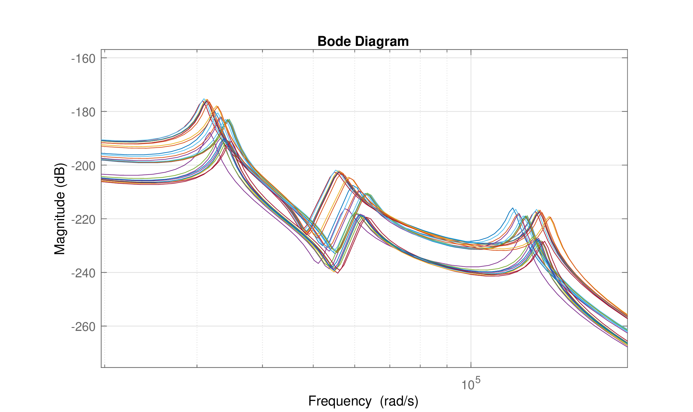 Figure 2: Zoomed frequency responses of the 30 VCM plants in Fig.1 around the resonant peaks.