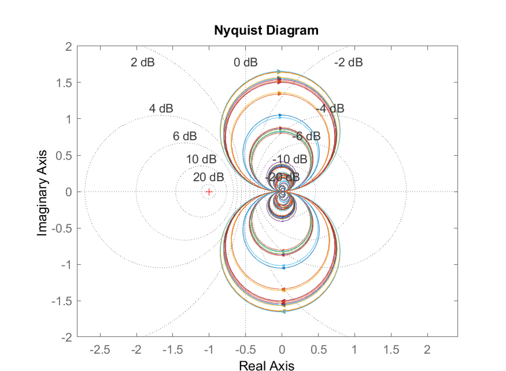 Figure 3: Nyquist plots of the 30 VCM plants in fig.1 showing the circles in the complex plane near the resonant frequencies.