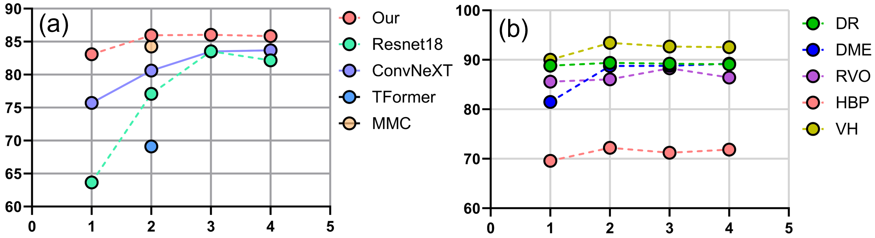 Figure 4: Stability of model performance (F1-Score) versus variation number of test modalities (arranged in order from retinal surface to choroid vessels) for different models (a) and five diseases (b)