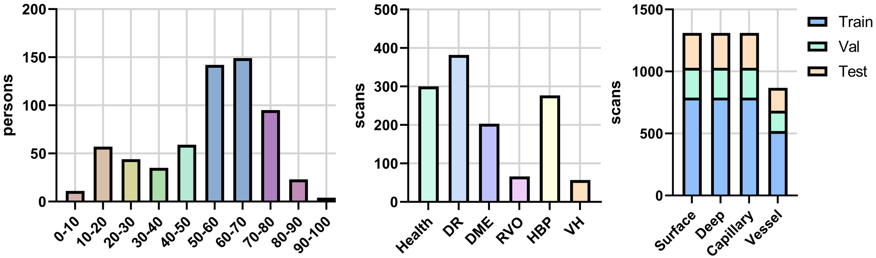 Figure 2: Age, diseases and modalities statistics of M3OCTA dataset.