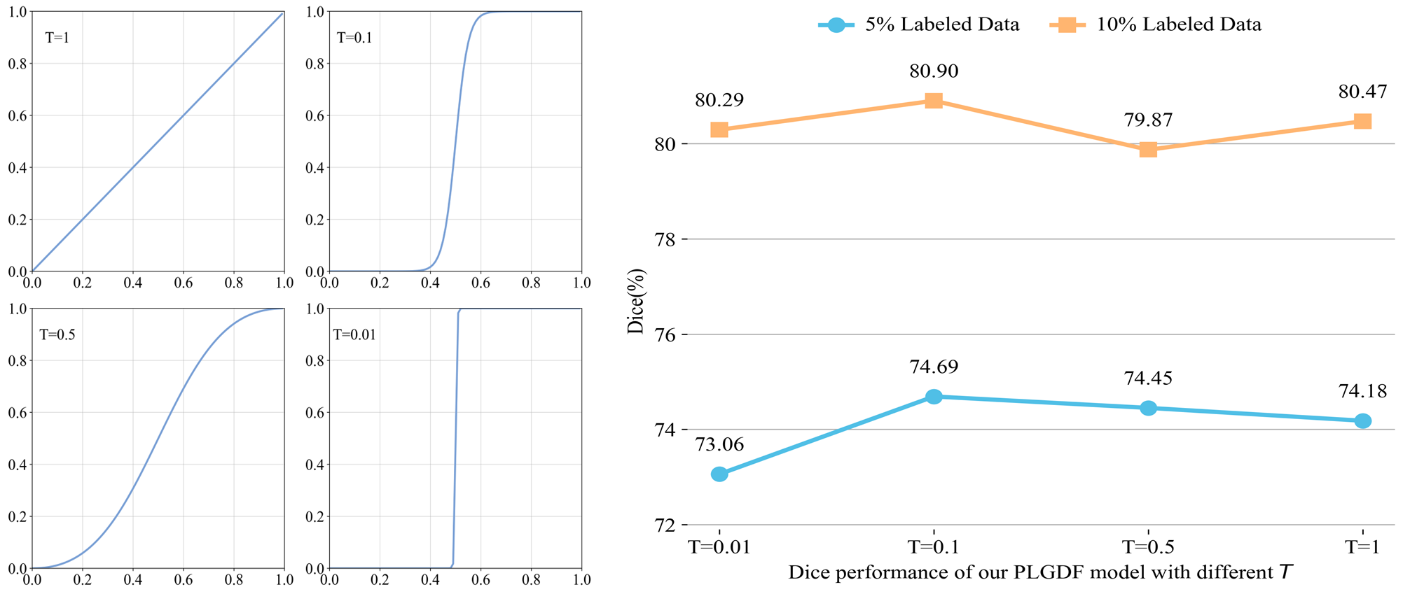 Figure 8: Illustrations of corresponding sharpening functions (left) and dice score (right) with different sharpening temperatures T on the Pancreas-CT dataset.