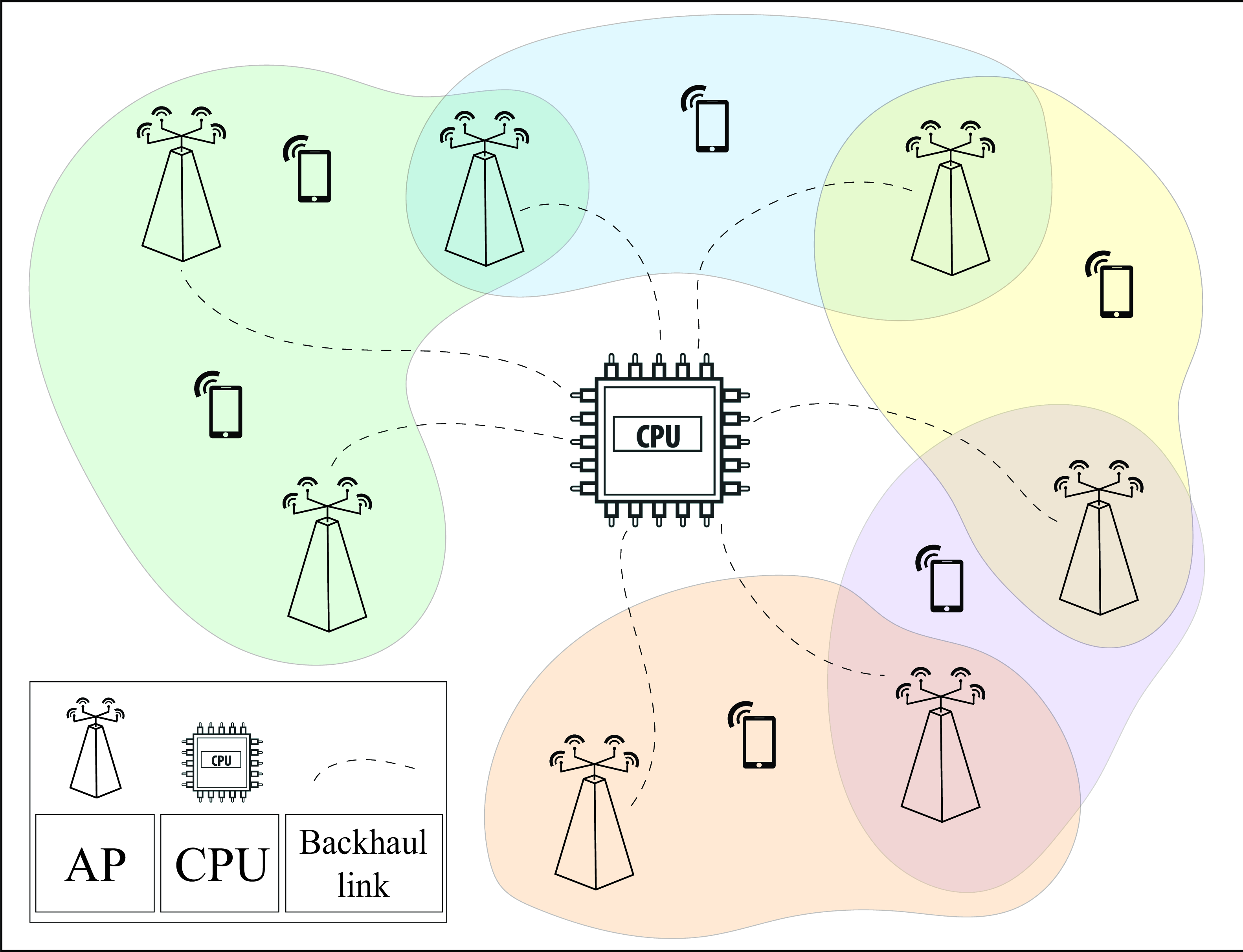 Figure 2: Cell-free massive MIMO network architecture with different colors illustrating the regions of APs serving each user.