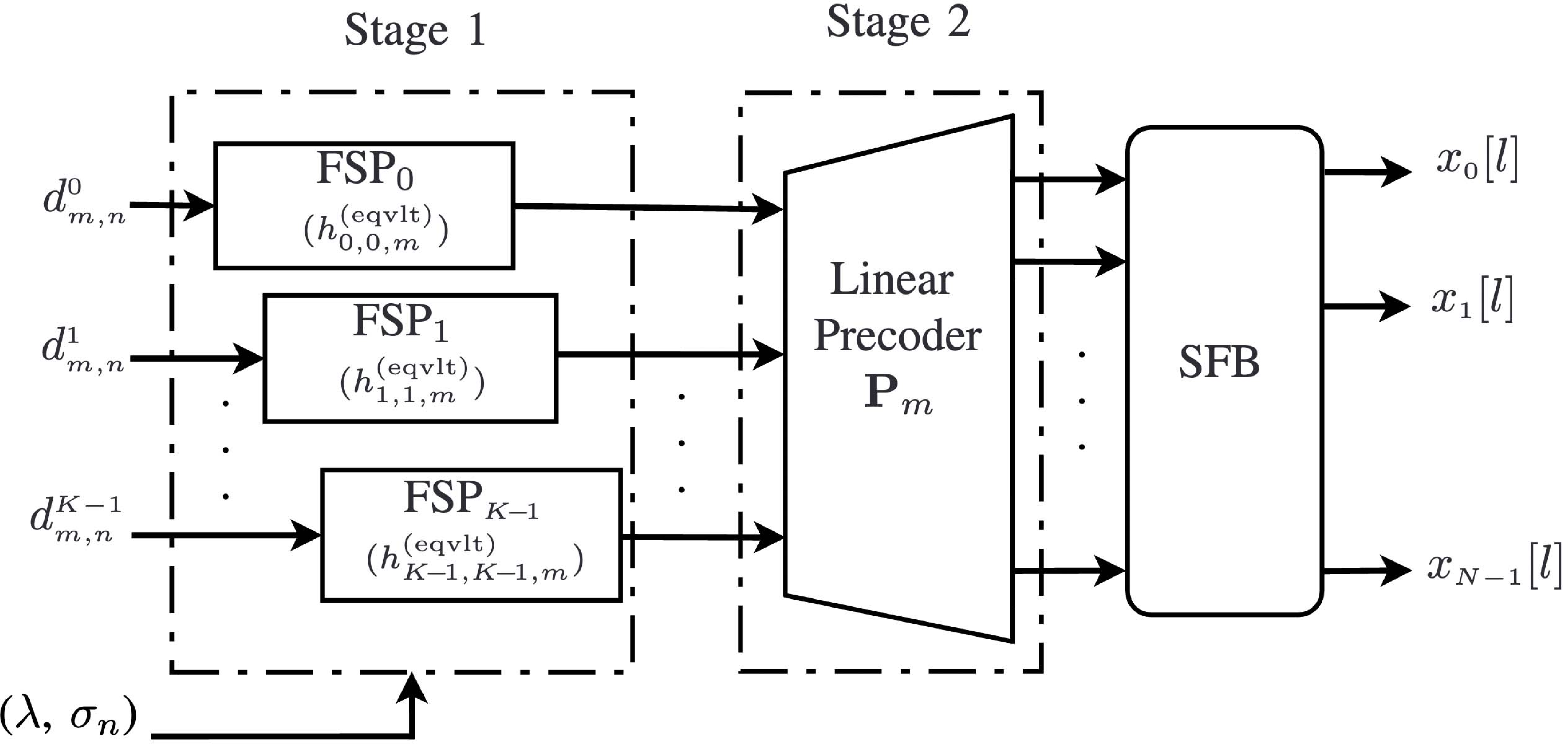 Figure 1: The proposed two-stage precoding scheme. The first stage is a set of FSPs that flattens the channel for the second stage of conventional linear precoding. Conventional linear precoding repeats for each subcarrier m and every user k to remove ISI and ICI.