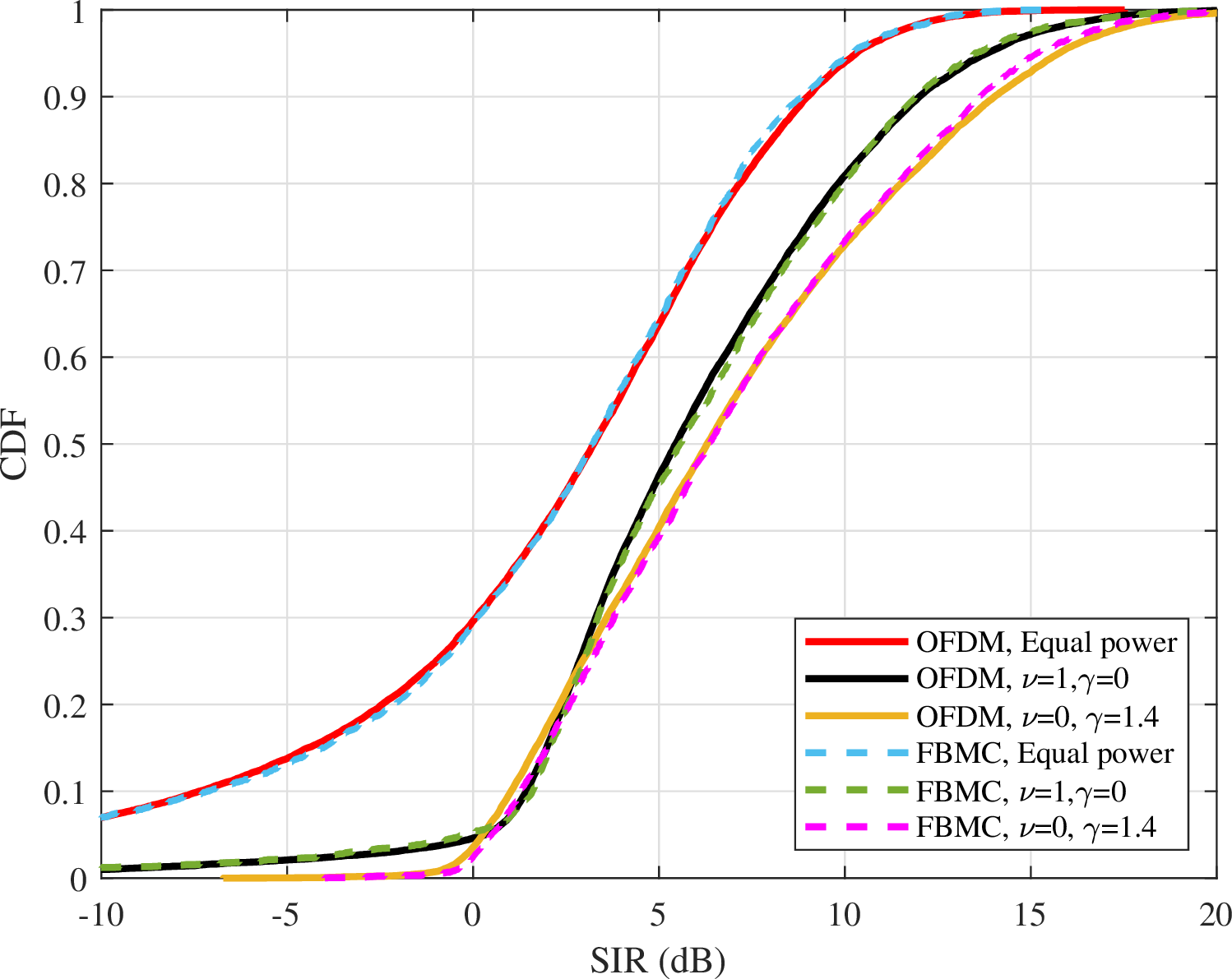 Figure 5: Comparison of the empirical CDF of OFDM and FBMC while using maximum power and power allocation.