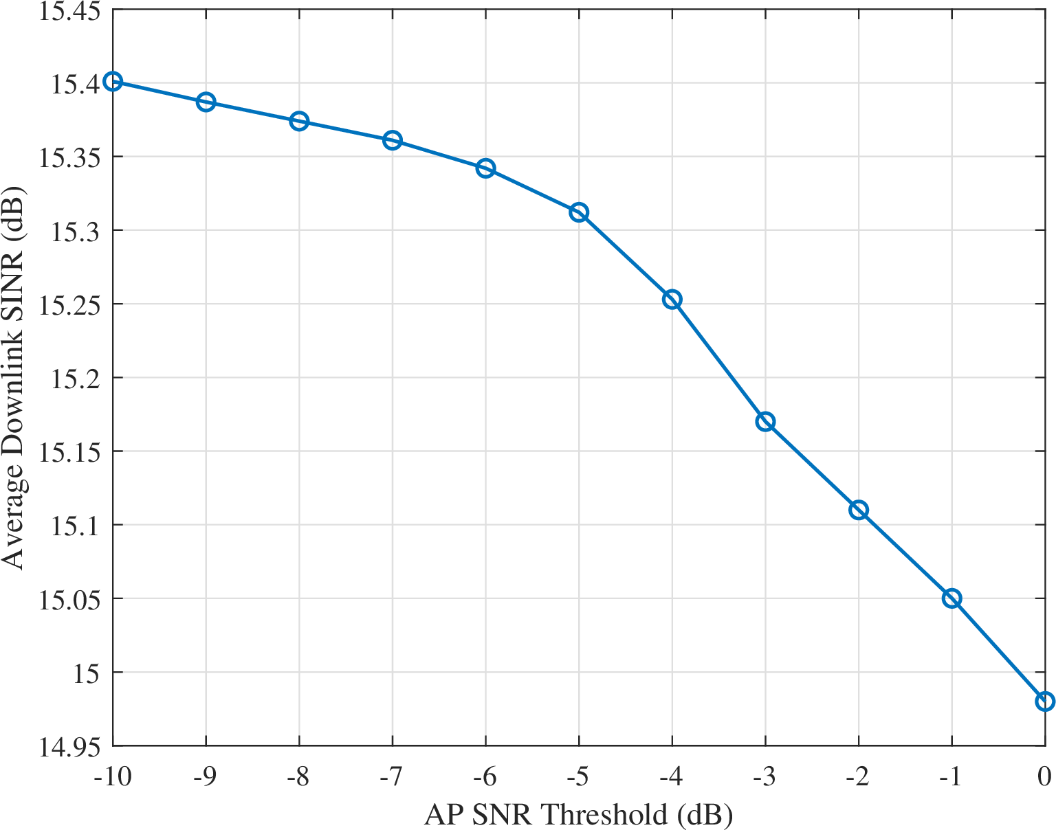 Figure 6: Variation of output SINR vs. AP selection threshold.
