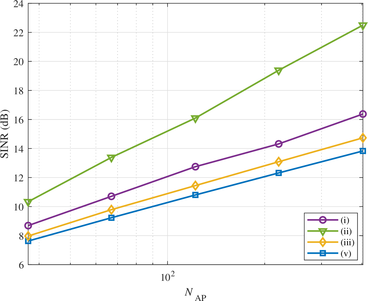 Figure 8: Output SINR vs. number of APs, N_{\rm AP}, for FSP design L_{\rm FSP}=5. For the details of legends, refer back to the text at the end of Section VI-A.