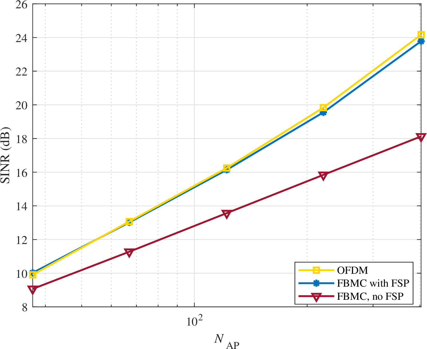 Figure 7: Output SINR vs. number of APs, N_{\rm AP}, for FSP design L_{\rm FSP}=5.