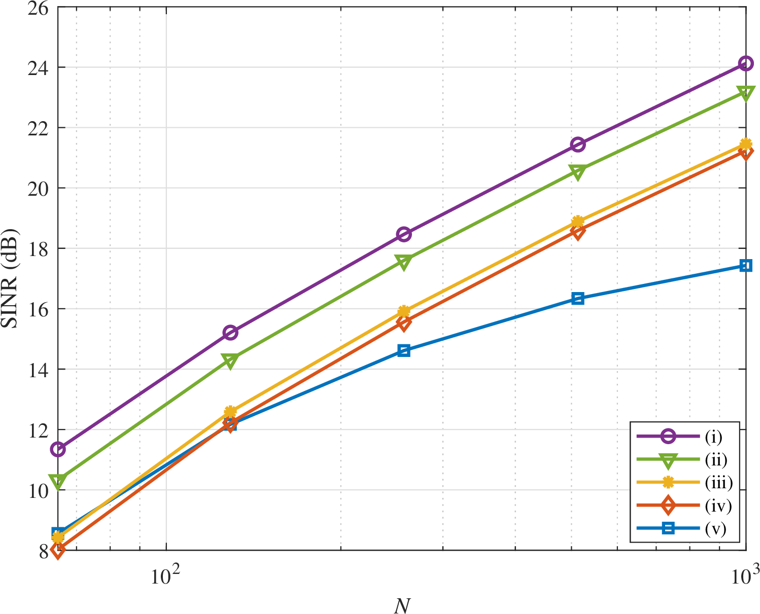 Figure 4: Output SINR vs. the number of BS antennas, N. Variety of cases (discussed in the text) are presented to highlight the impact of various effects. L_{\rm FSP} = 5.