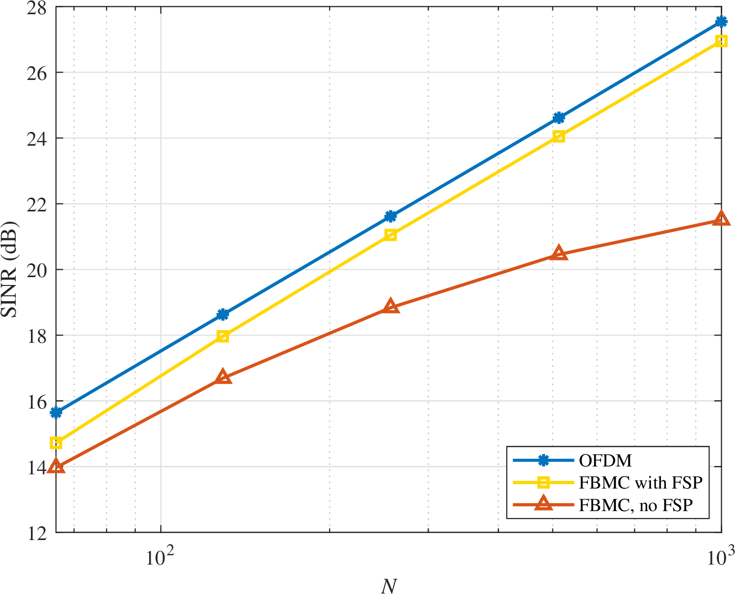 Figure 3: SINR vs. the number of BS antennas, N. The FSP design is based on the PDP of the underlying channels. L_{\rm FSP}=5.